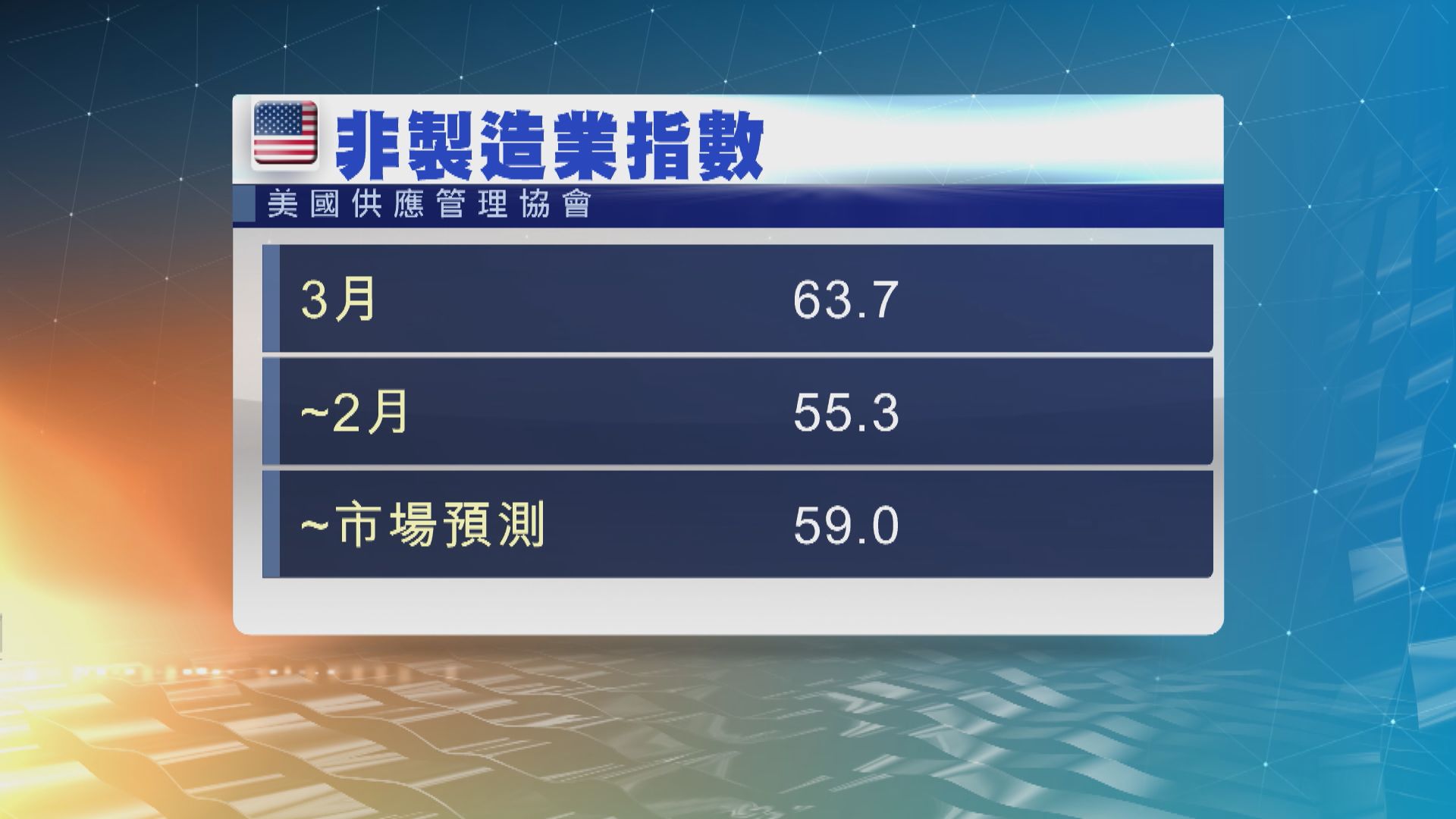 美國上月服務業擴張速度是有紀錄以來最快