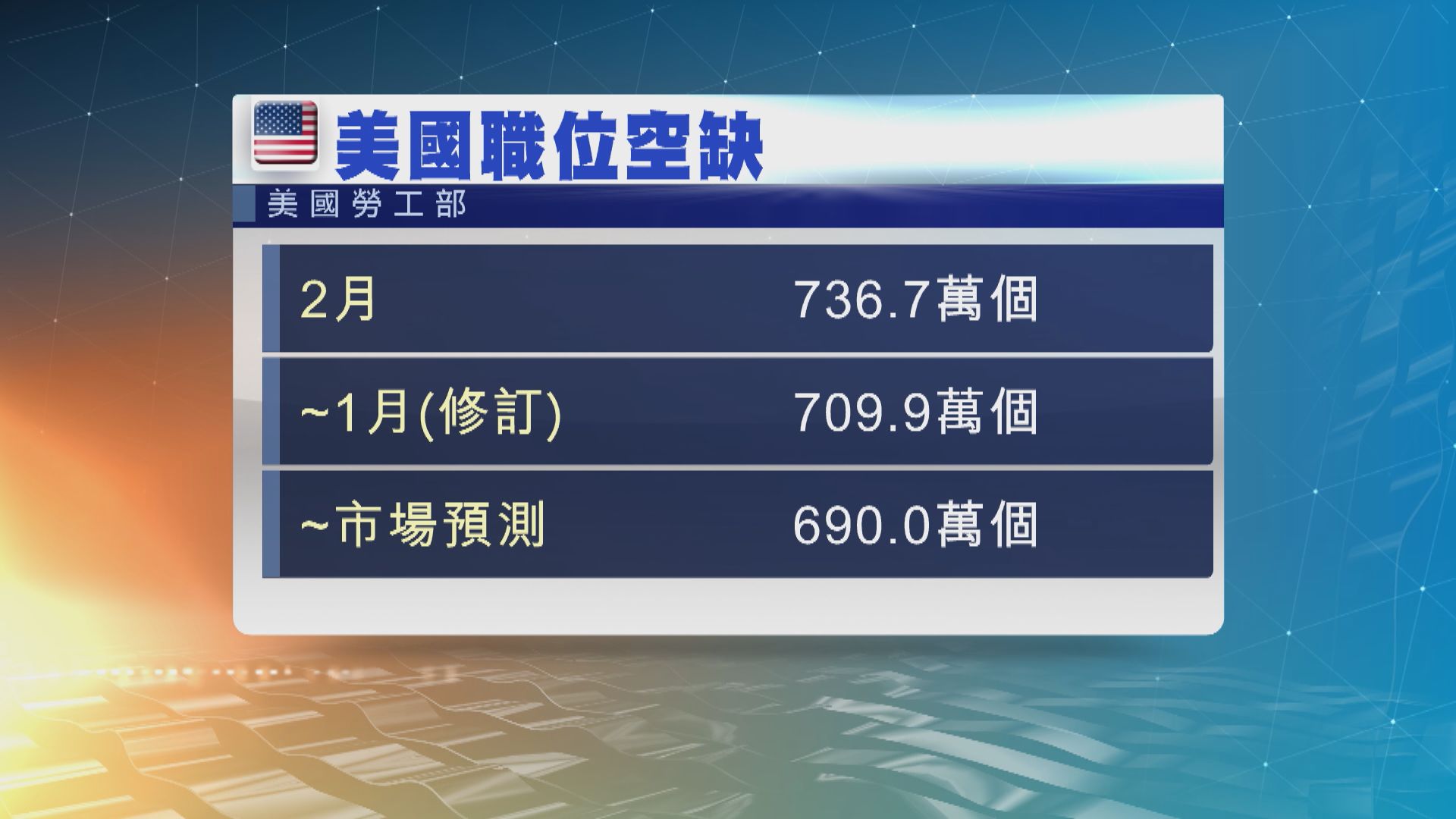 美國的職位空缺量升至兩年高位