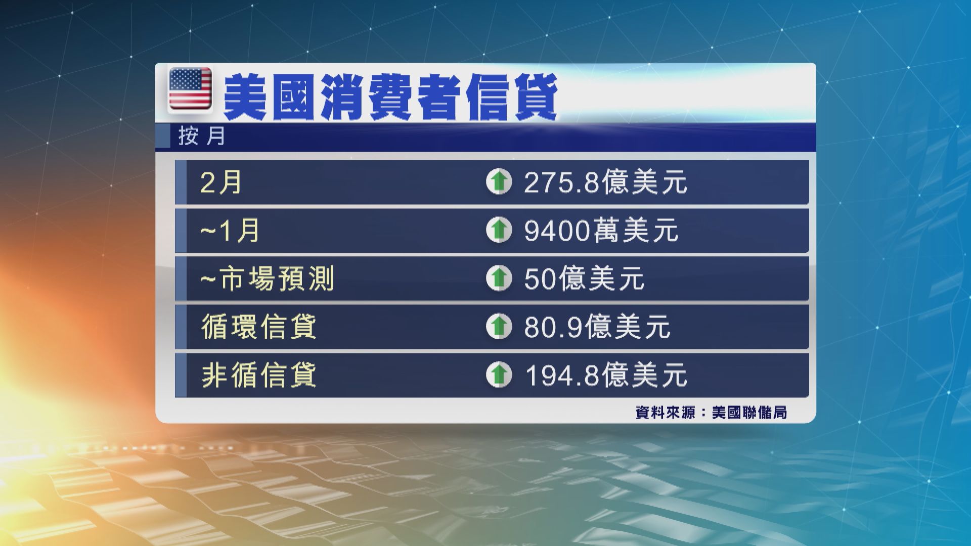 美國2月消費者信貸錄得2017年底以來最大增幅