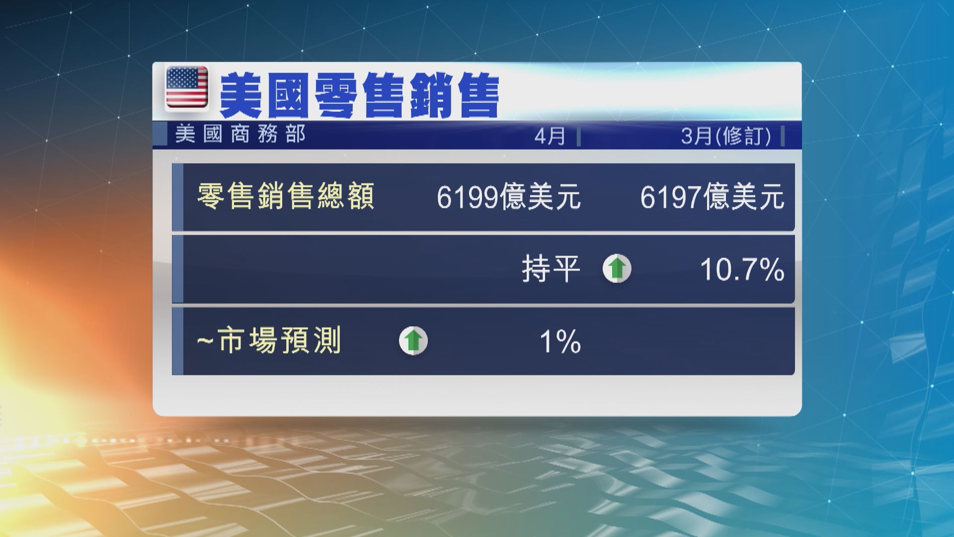 美國4月零售銷售出乎預期沒有增長