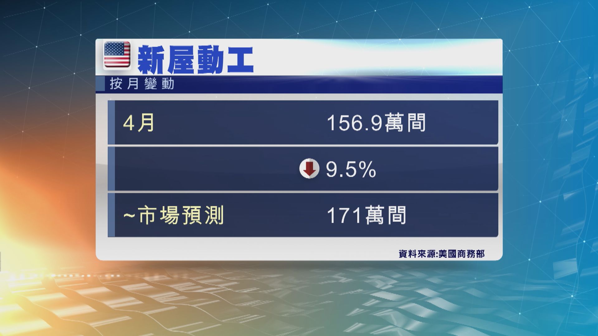 美國上月新屋動工量大跌　差過市場預期