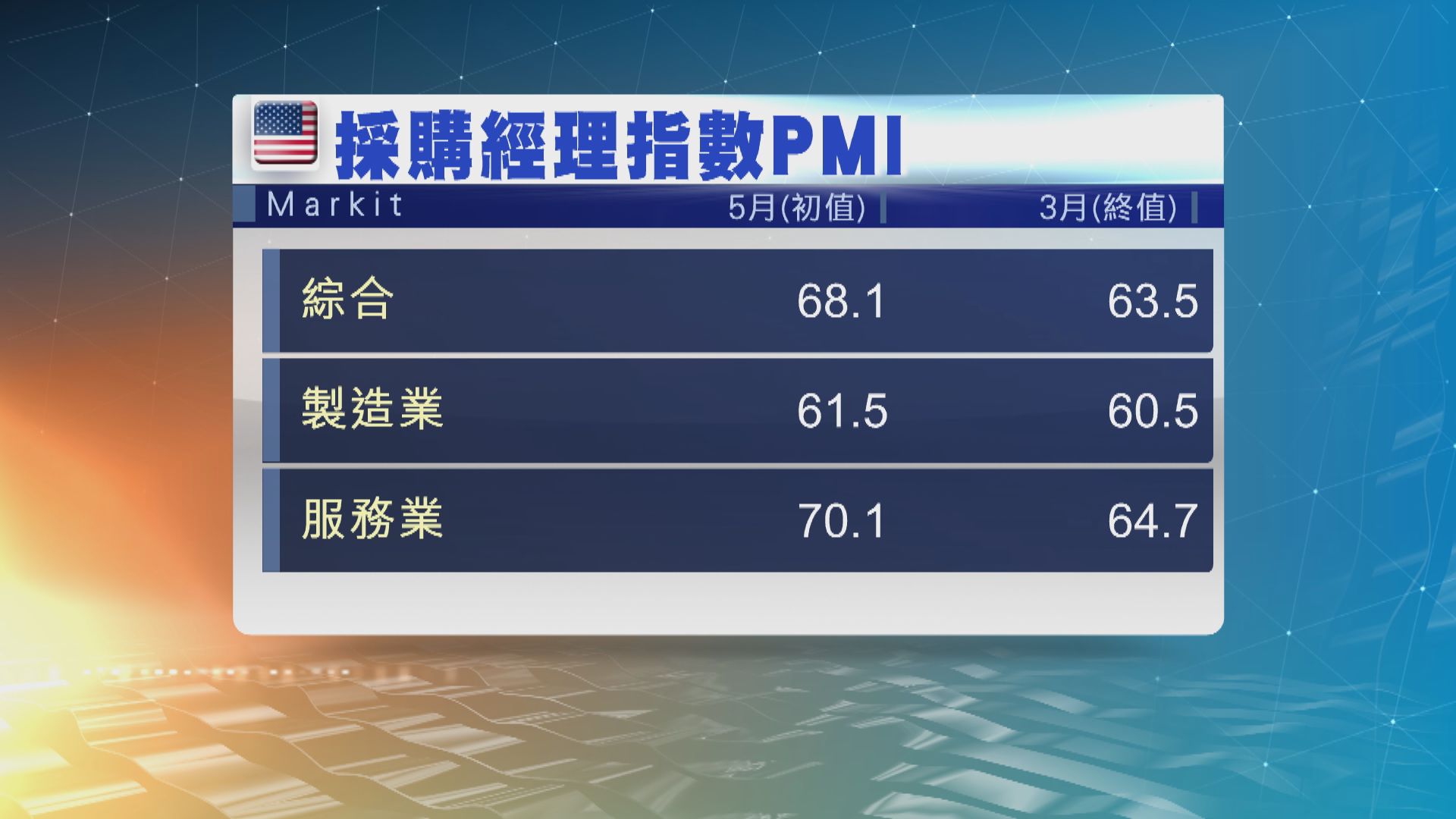 美國製造業及服務業處於增長狀態
