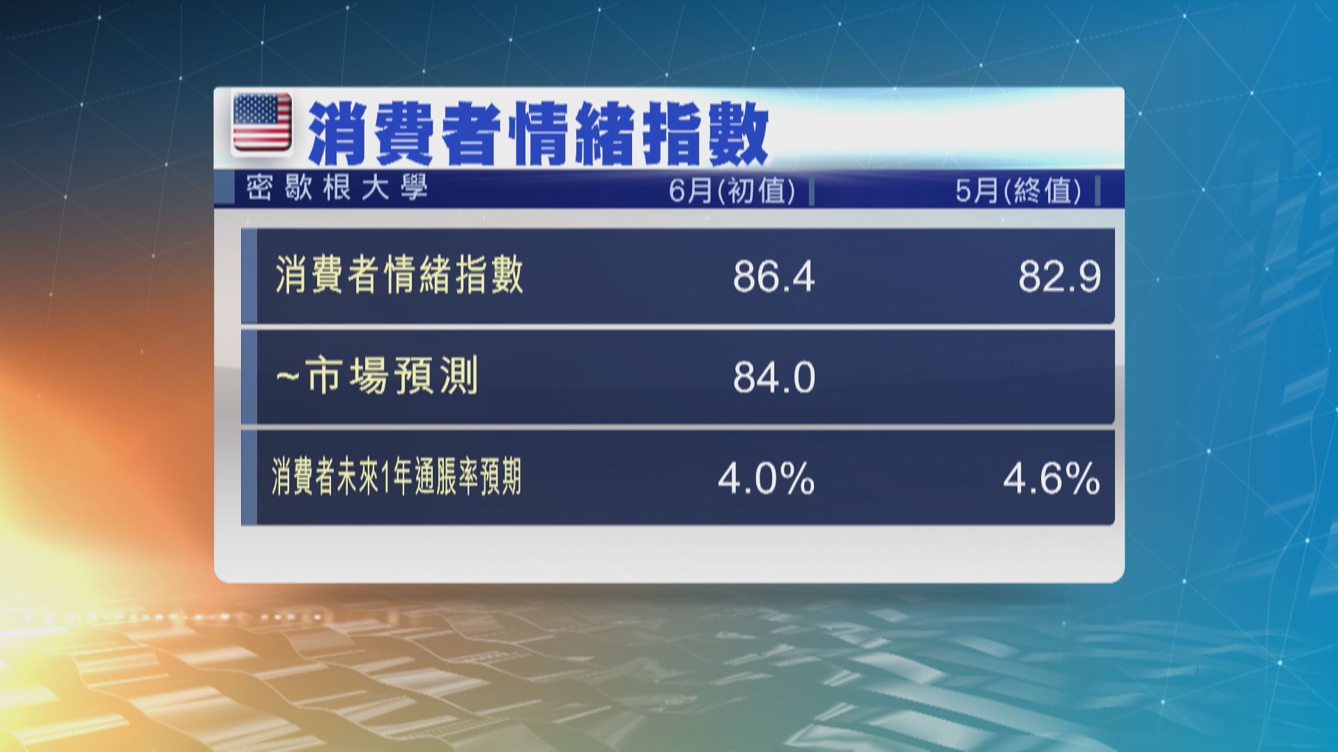 美國消費者信心上升　通脹預期降溫