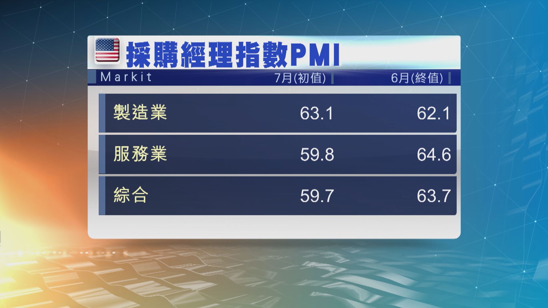 美國7月製造業活動擴張速度是有紀錄以來最快