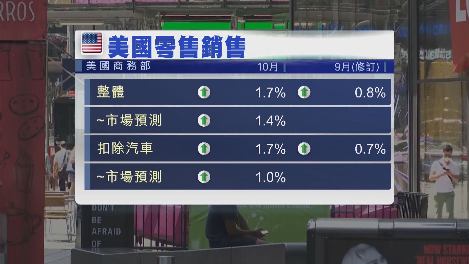 美國10月零售銷售及工業生產數據均勝預期