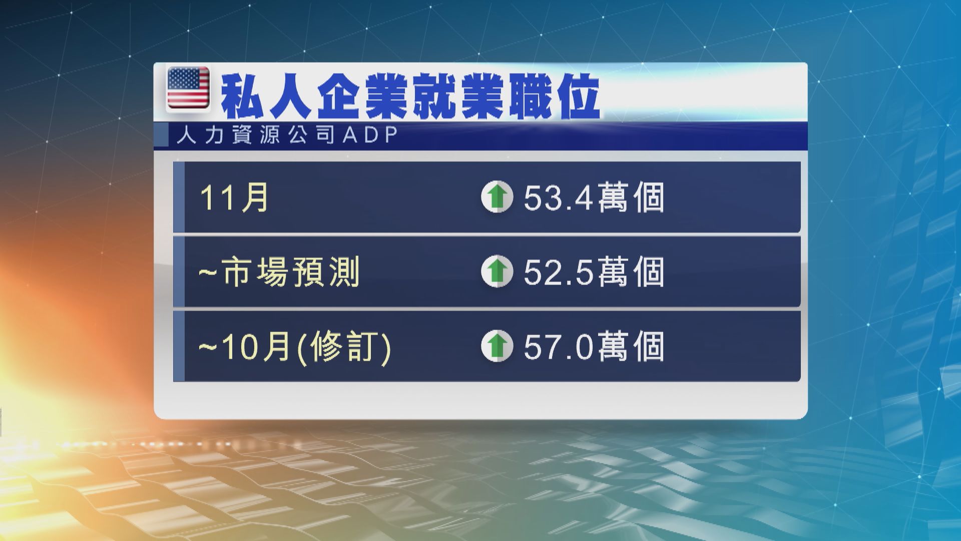 美國11月ADP私人就業職位增53.4萬個　勝預期