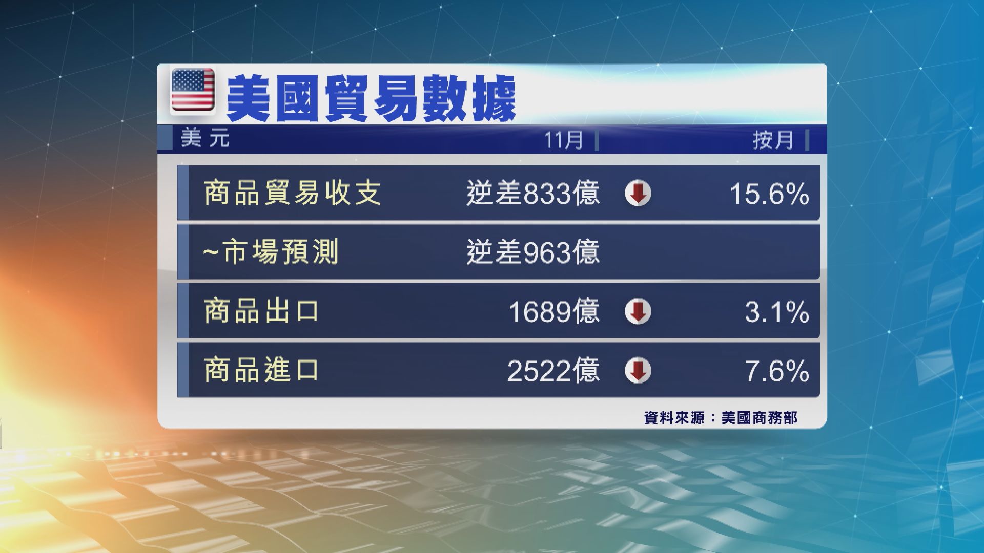 美國11月商品貿易逆差收窄至接近2年來最低