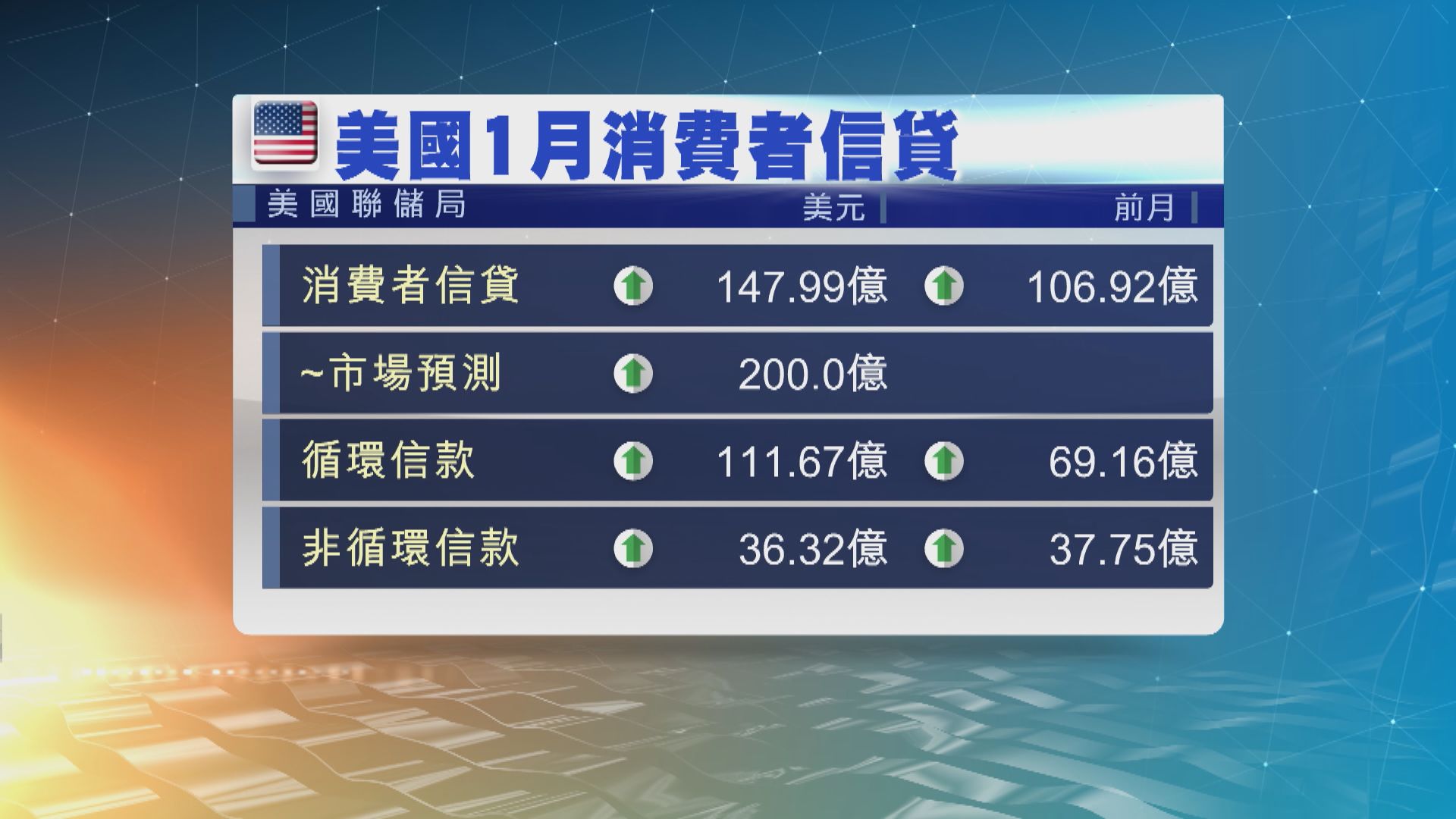 美國1月消費者信貸增加148億美元　遜預期