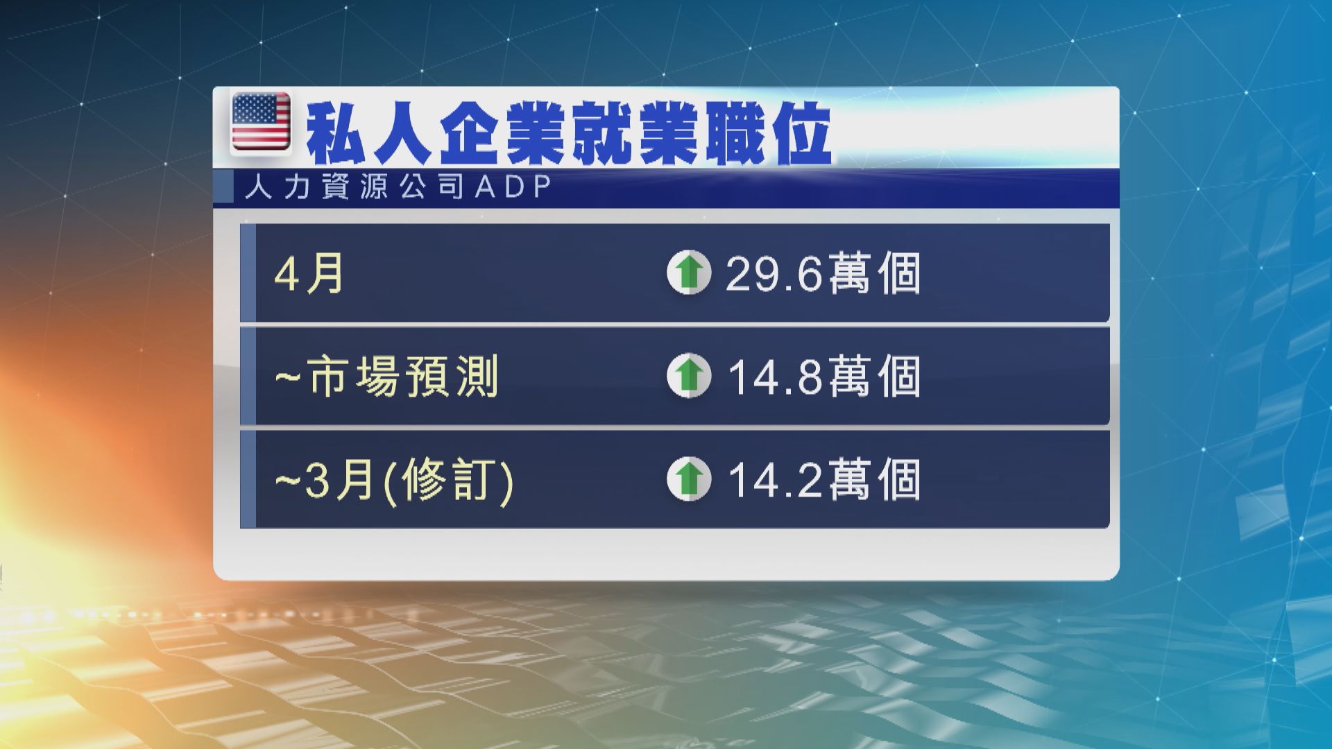 美國上月服務業指數和新增私人企業就業職位均勝預期