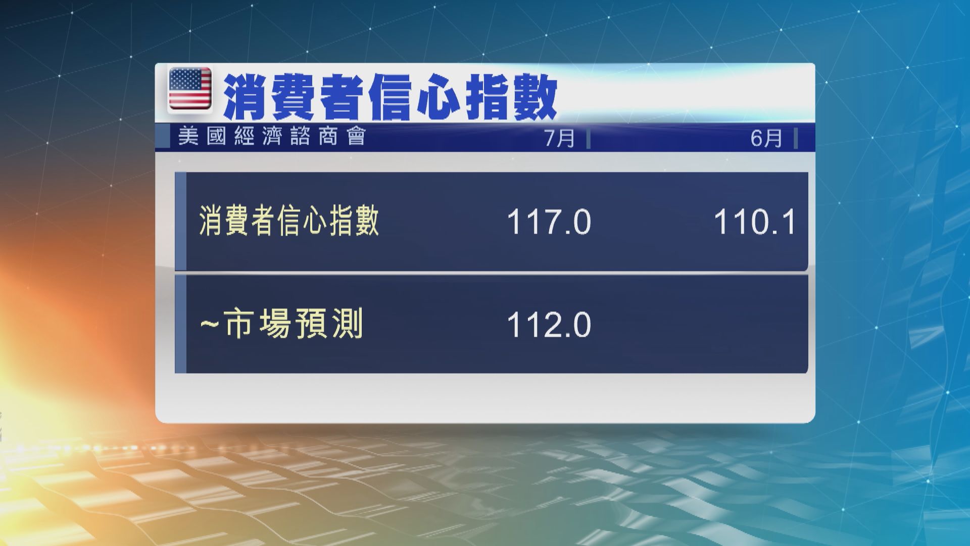 美國消費者信心升至2年來最高