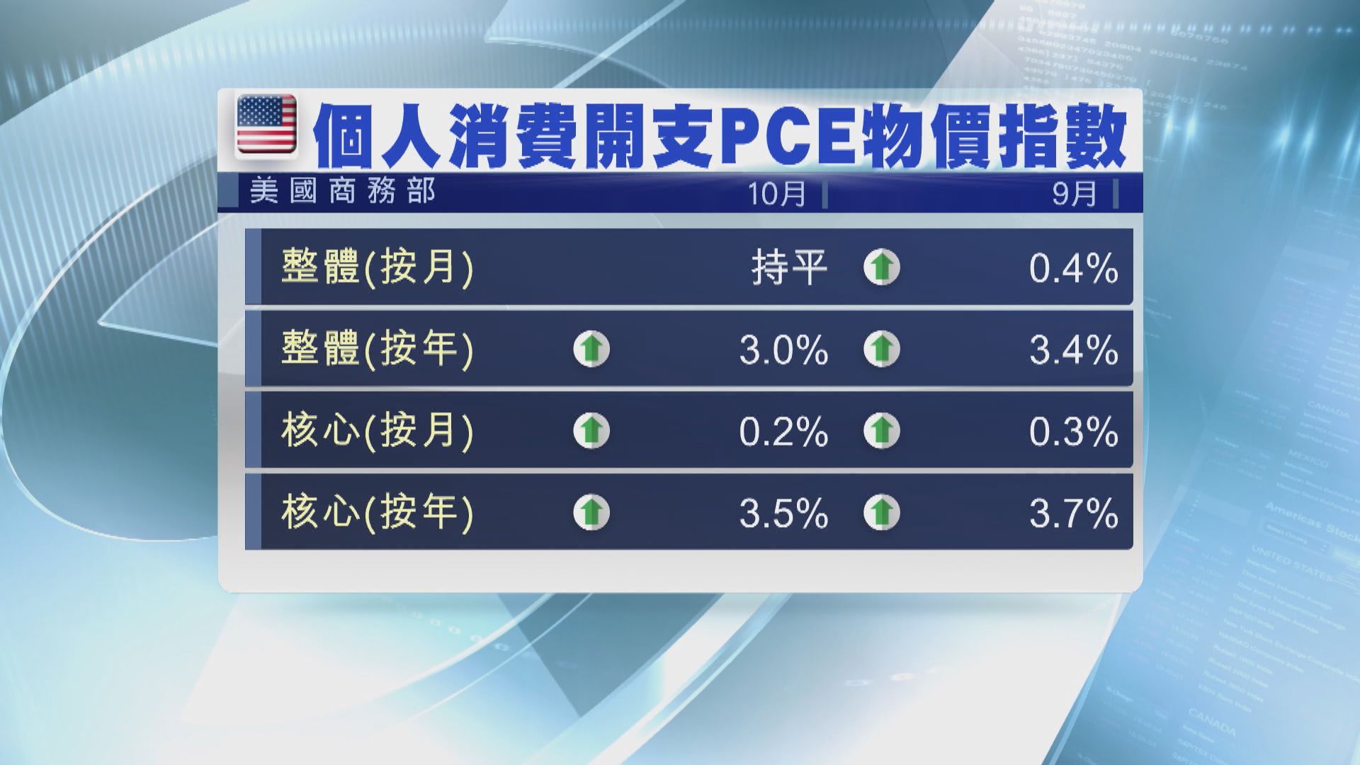 美國11月通脹及消費者開支放緩 經濟呈降溫跡象