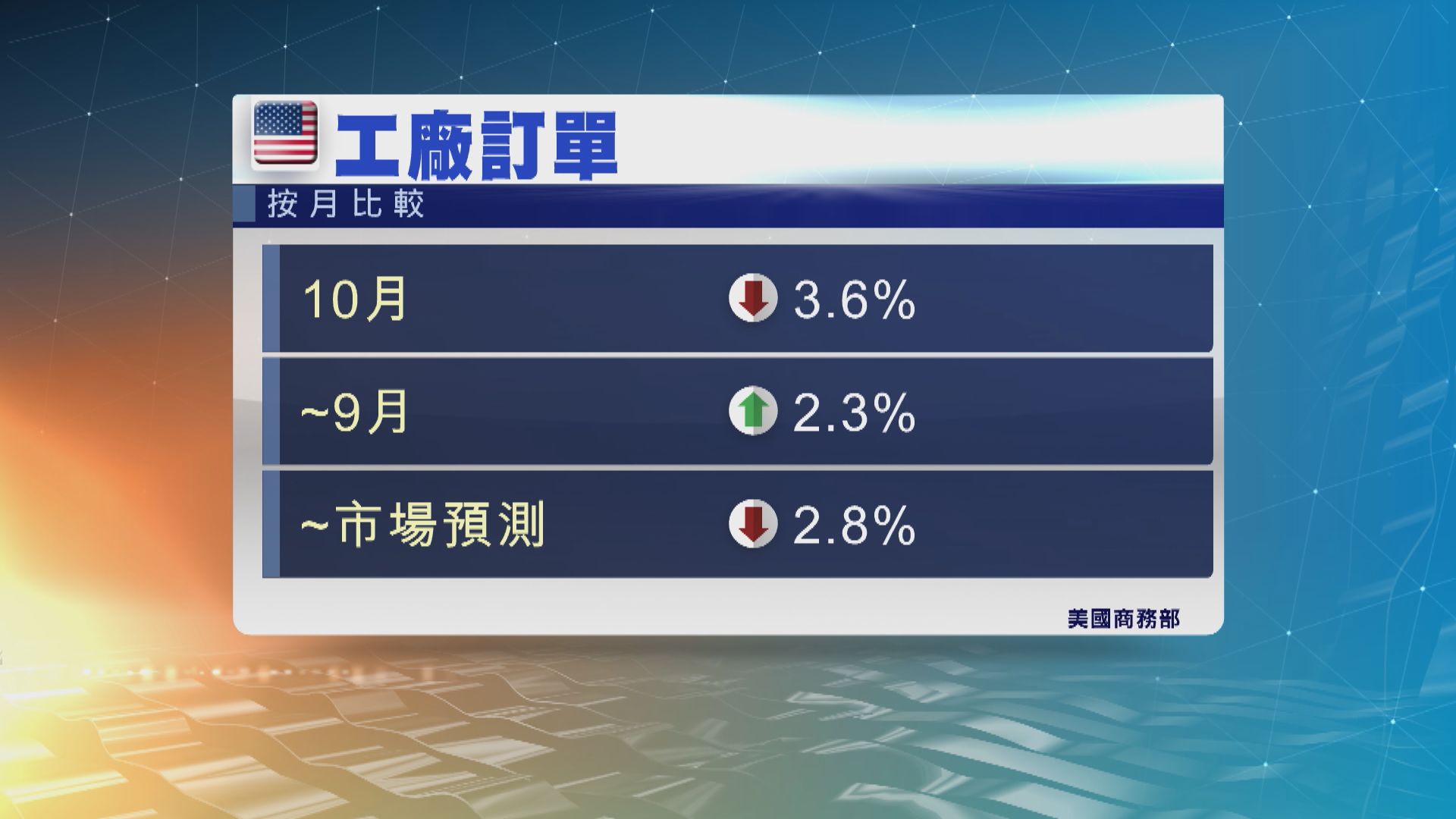 美國10月工廠訂單按月跌3.6% 遜預期