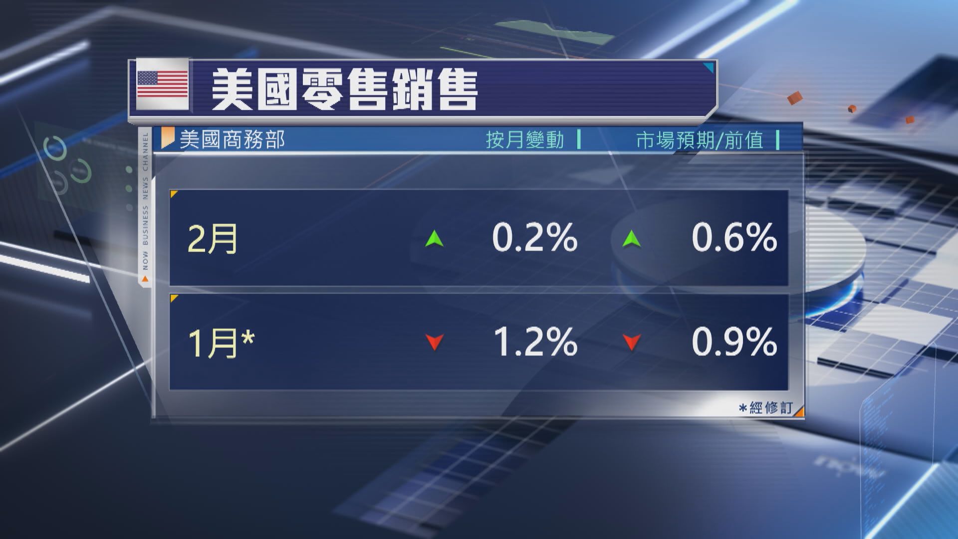 關稅戰及政府大幅裁員下 2月美國零售遜預期 | Now 新聞