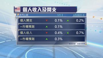 美國5月個人開支意外下跌0.1%