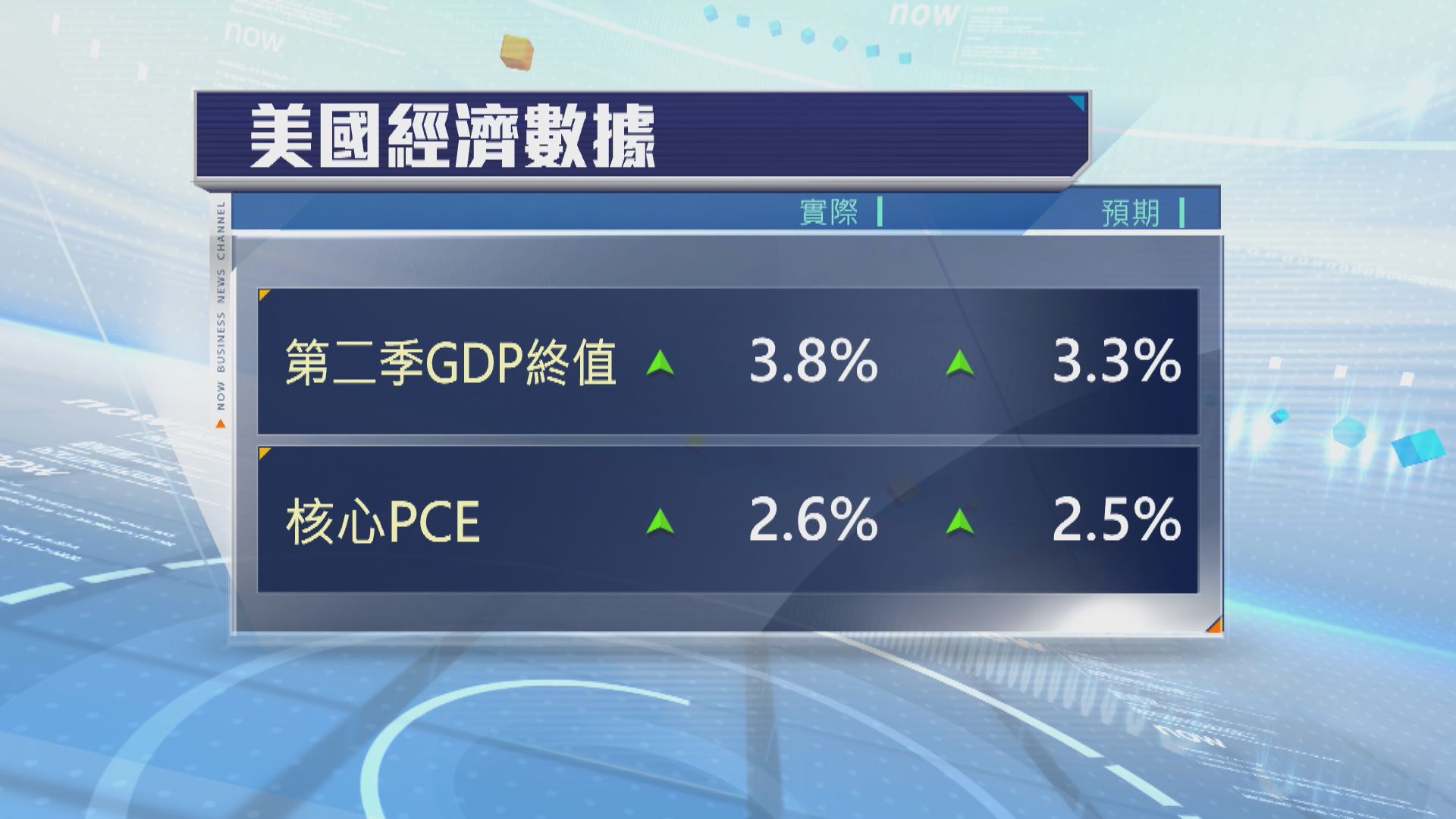 美國公布一系列經濟數據