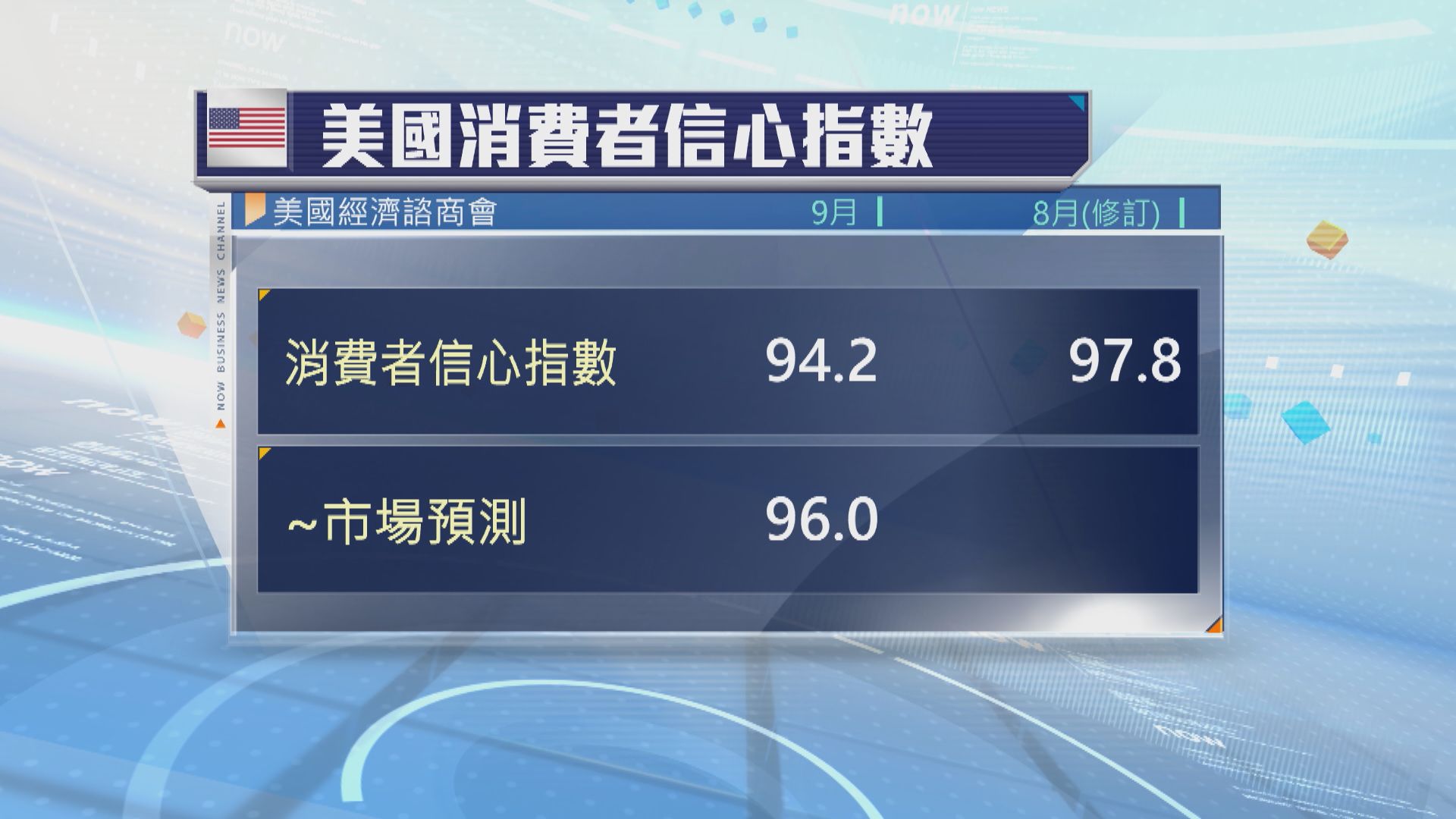 美國消費者信心指數跌至為五個月來最低