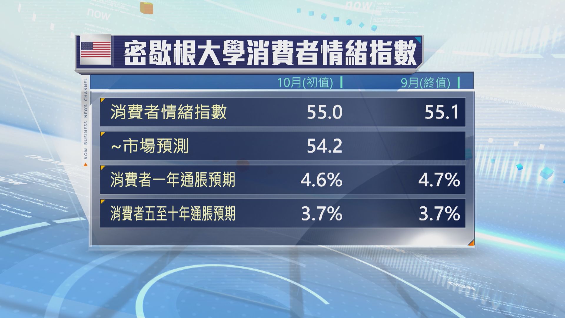 美國10月消費者信心指數跌至五個月來最低