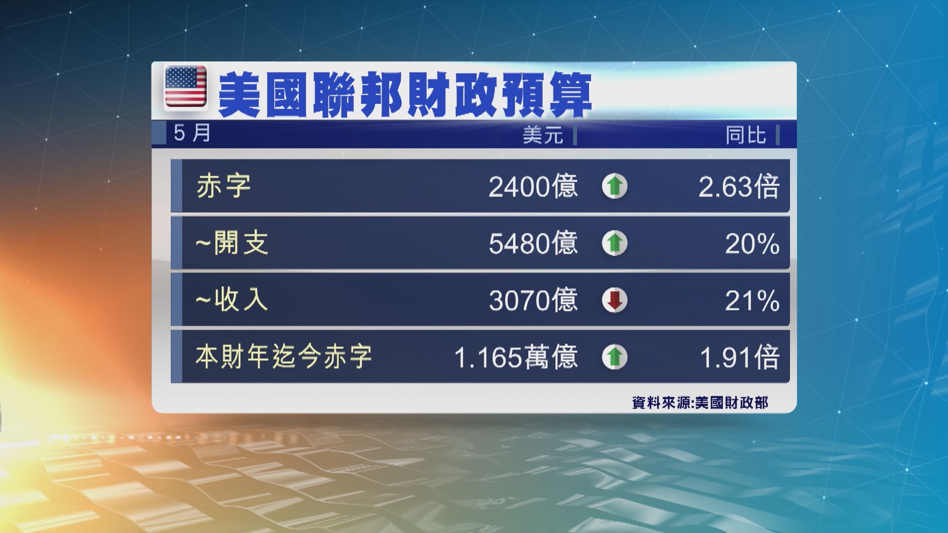 美國政府5月財政赤字按年增加逾2倍