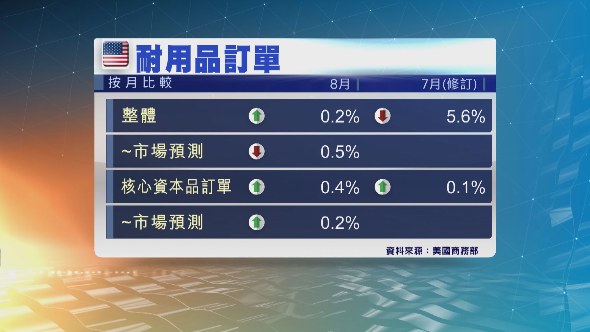 美國上月耐用品訂單勝預期