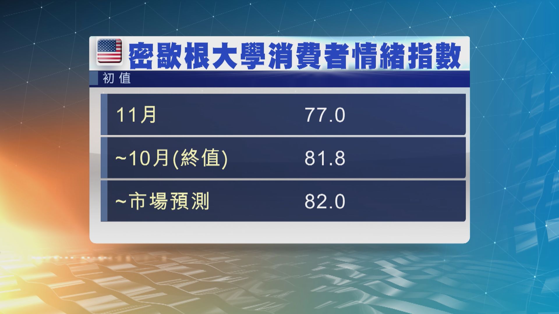 美國11月消費者信心指數出乎意料下跌