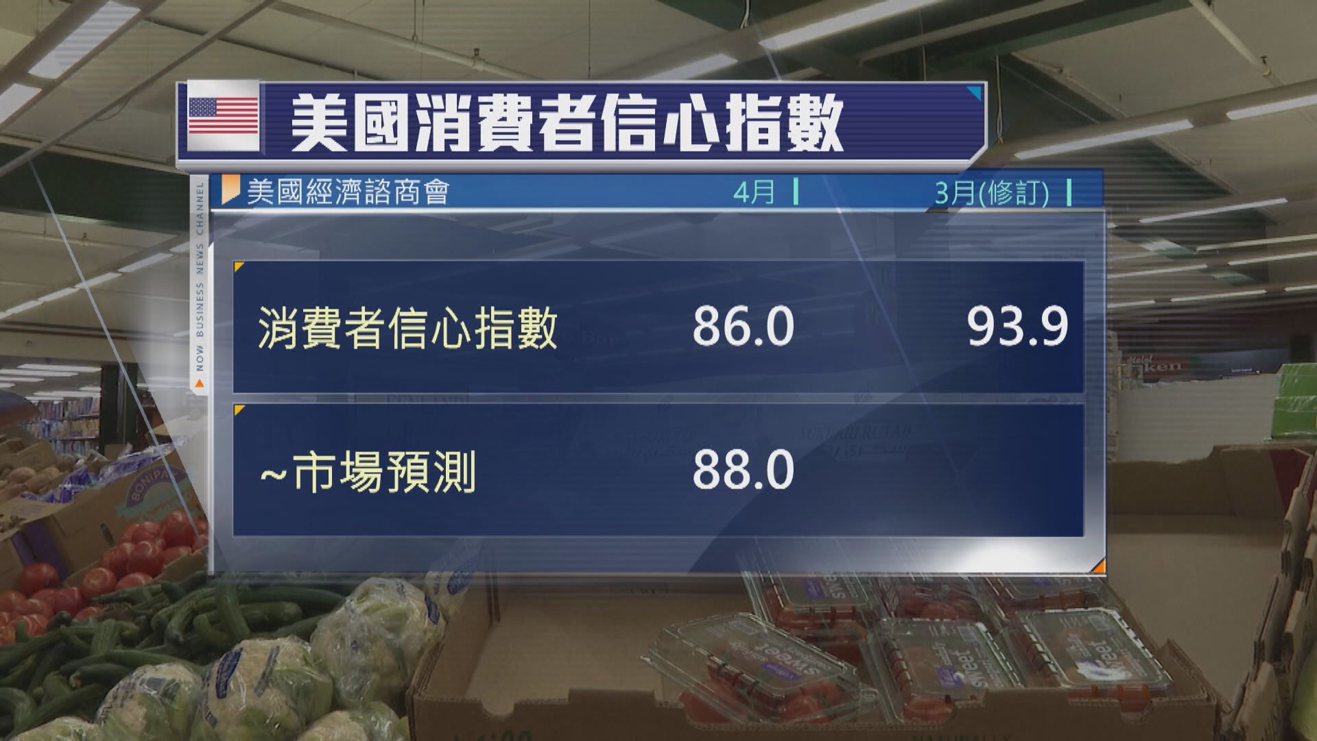 美消費者信心跌近5年來最低