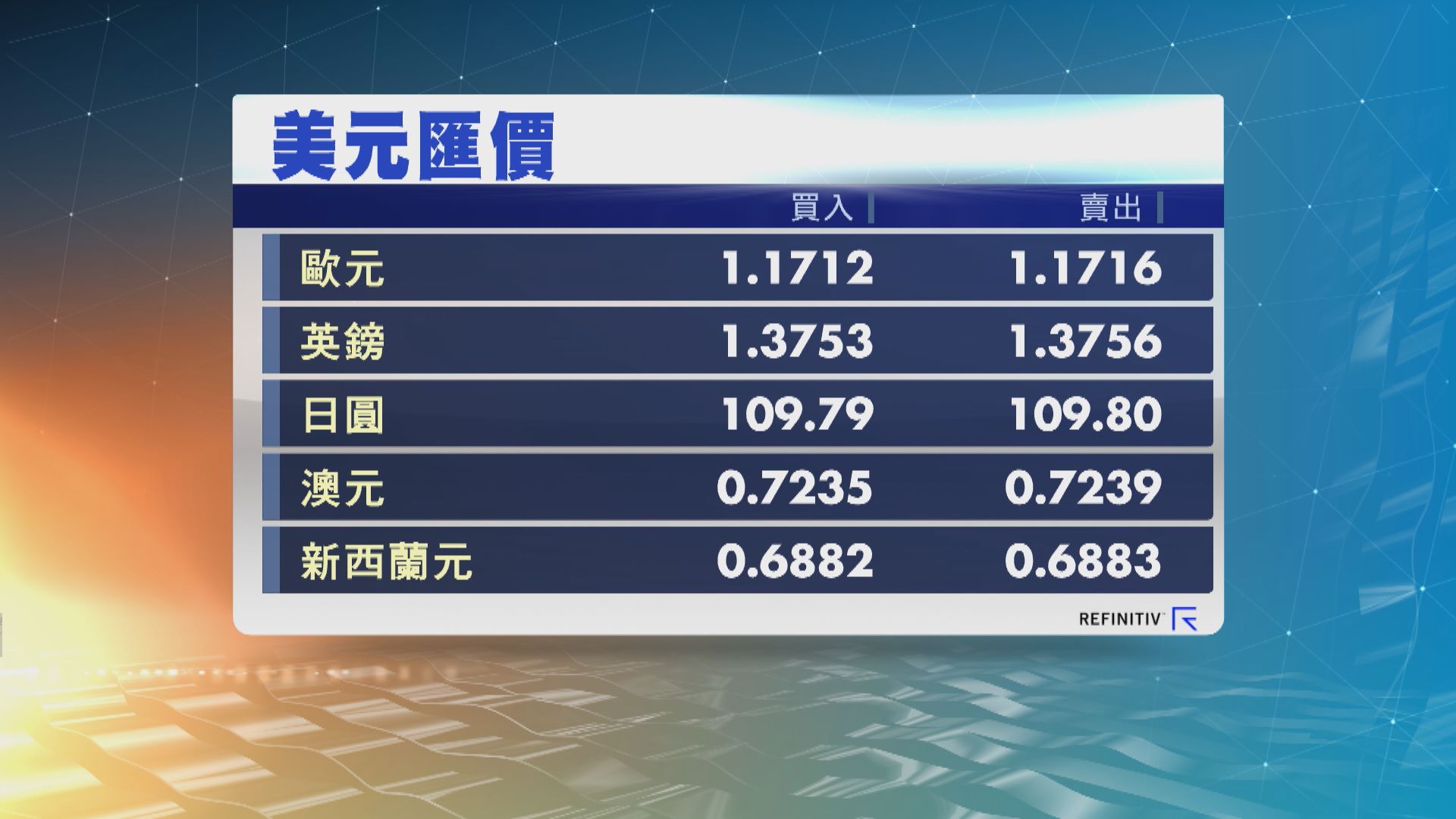 美匯曾見四個半月高位　新西蘭元曾觸及九個月低位