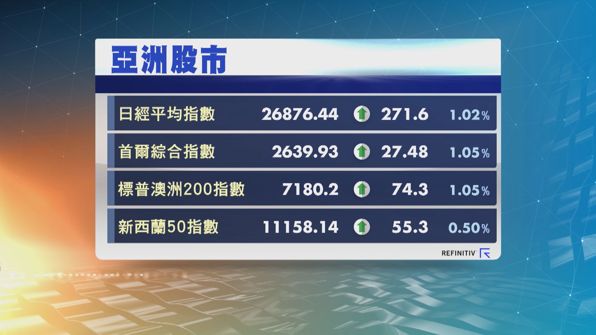 美匯失守102　英鎊曾見三周高位