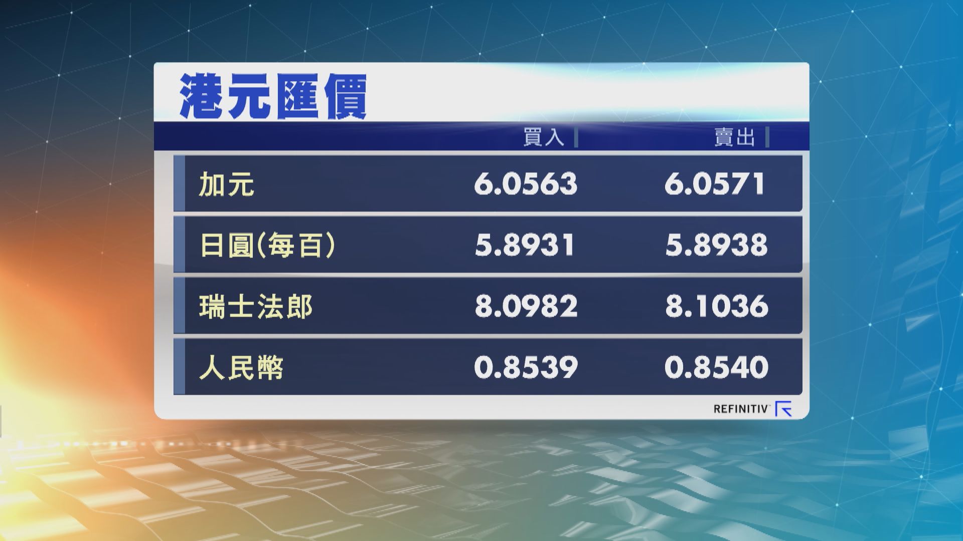 美匯2連跌並跌逾1%　瑞郎及英鎊上升