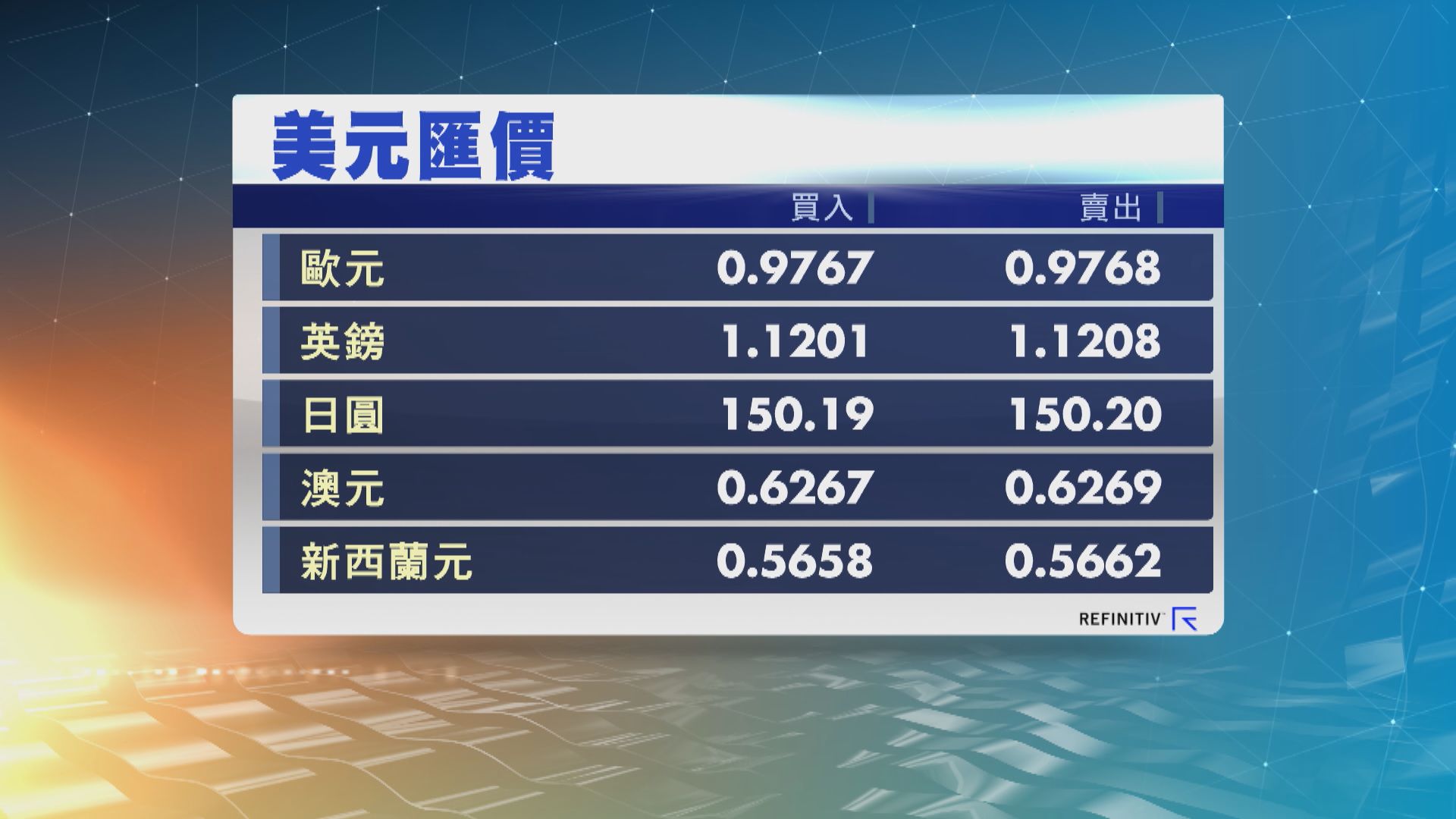 日圓續見32年新低　卓慧思辭職刺激英鎊曾升1%