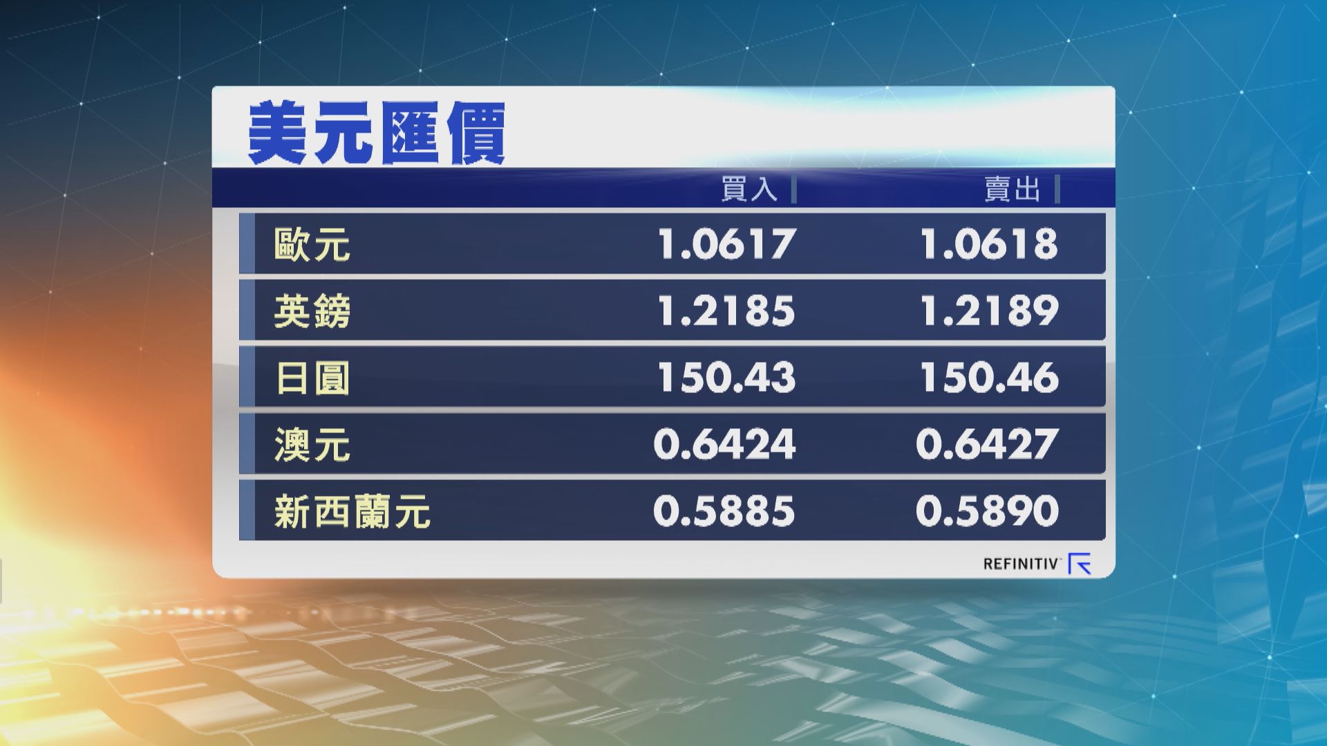 美匯結束2連升 英鎊結束2連跌