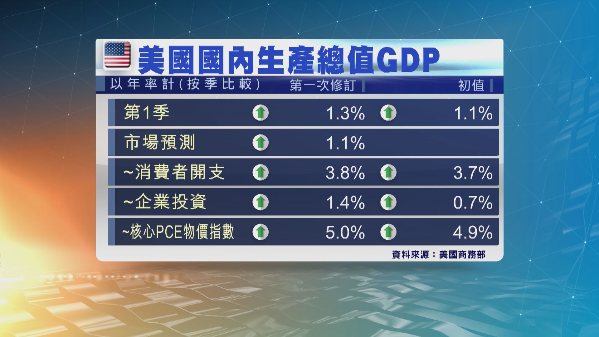 美國首季GDP向上修訂至增長1.3%