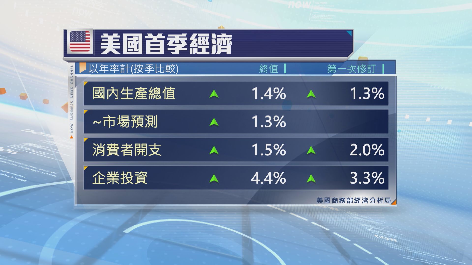 美國首季GDP終值向上修訂至增長1.4%