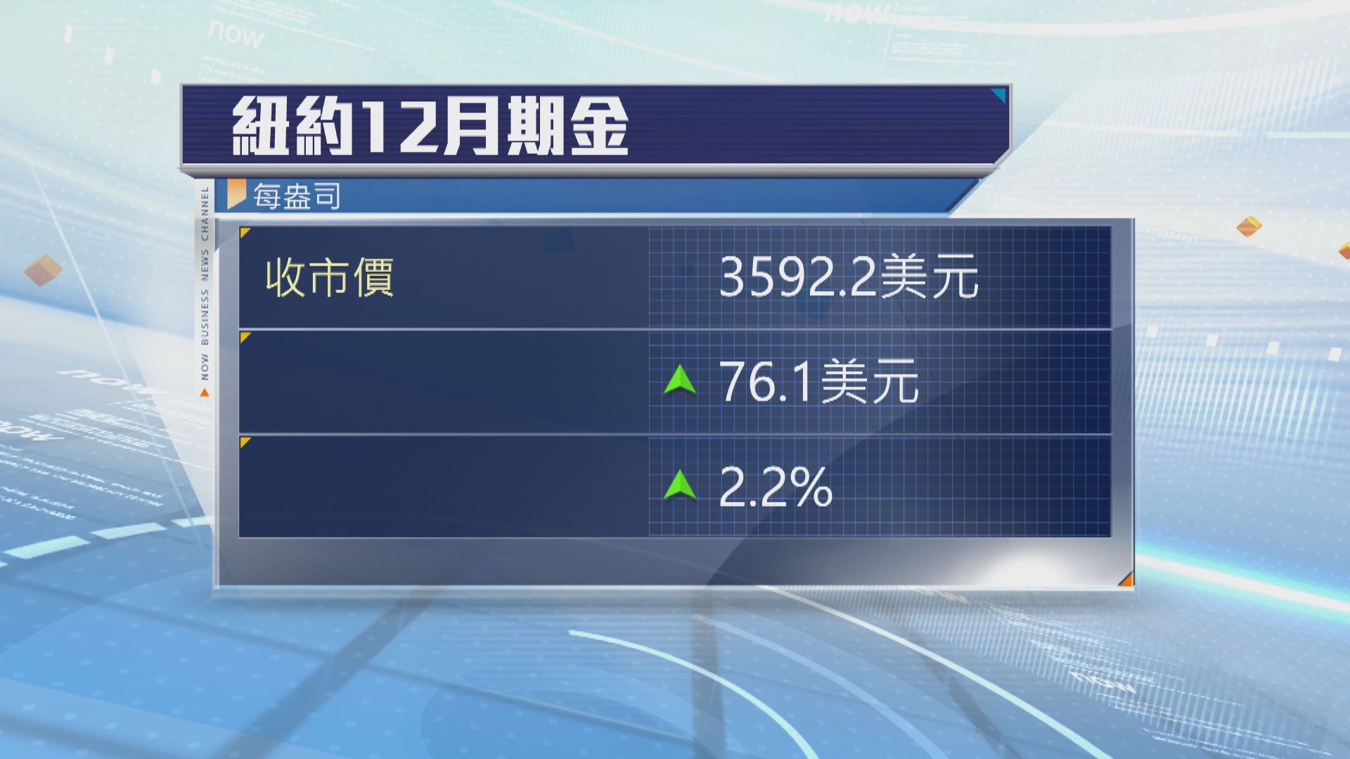 金價創紀錄新高　因美國減息預期及經濟風險