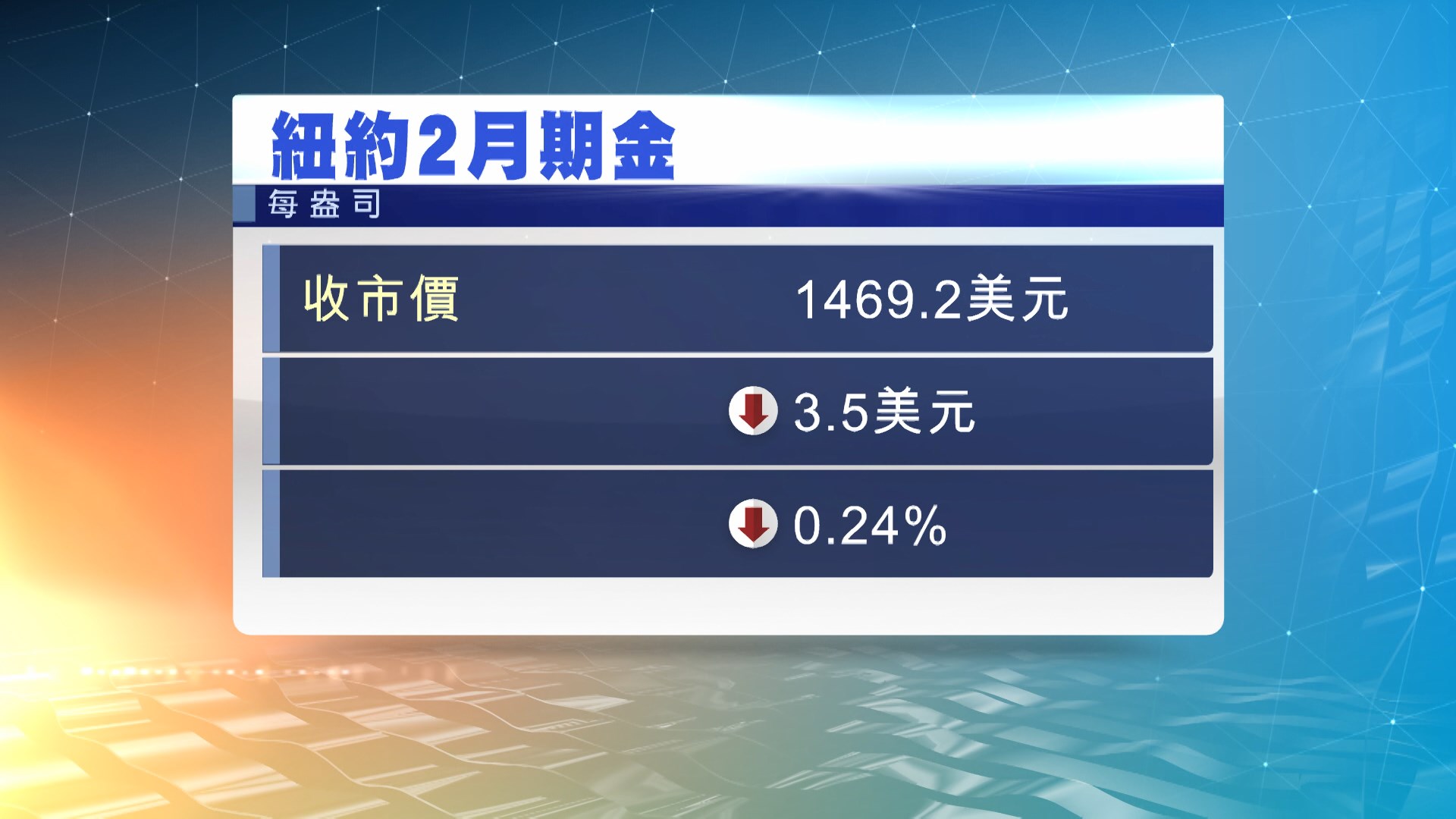 金價微升　因美經濟數據差及美股跌