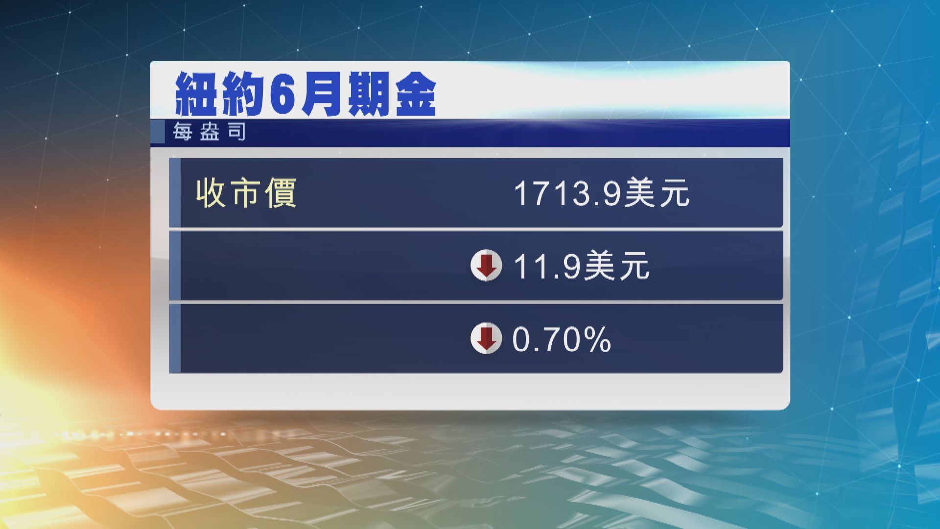 國際金價下跌　因美就業數據略勝預期