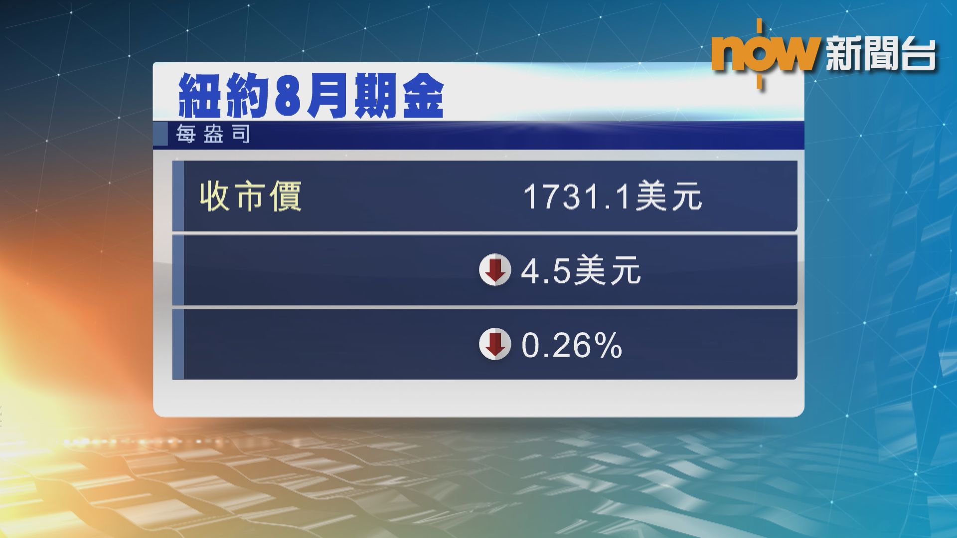 金價下跌　因美元匯價上升