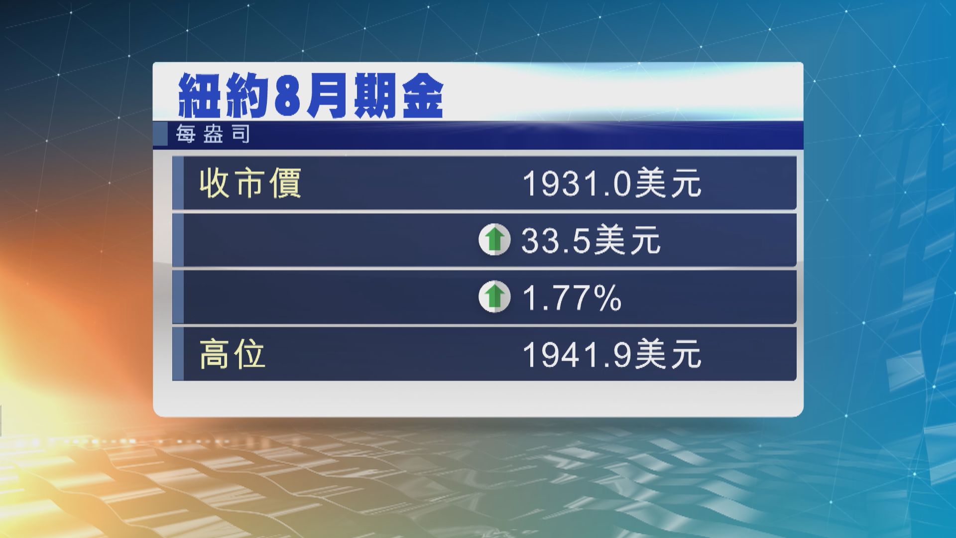 國際金價創新高