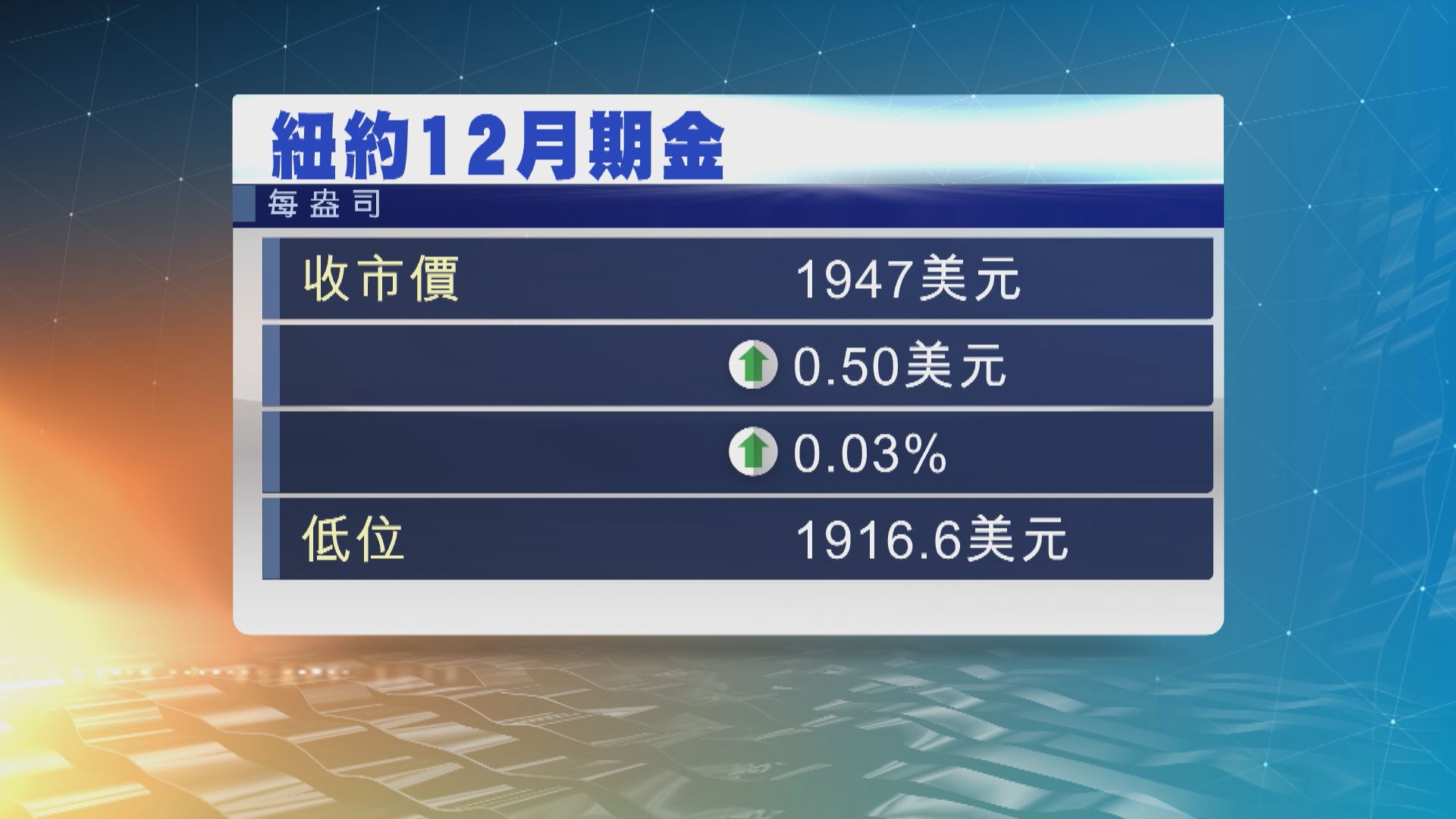 現貨金曾見逾一周低位　因美元上升及美經濟數據佳