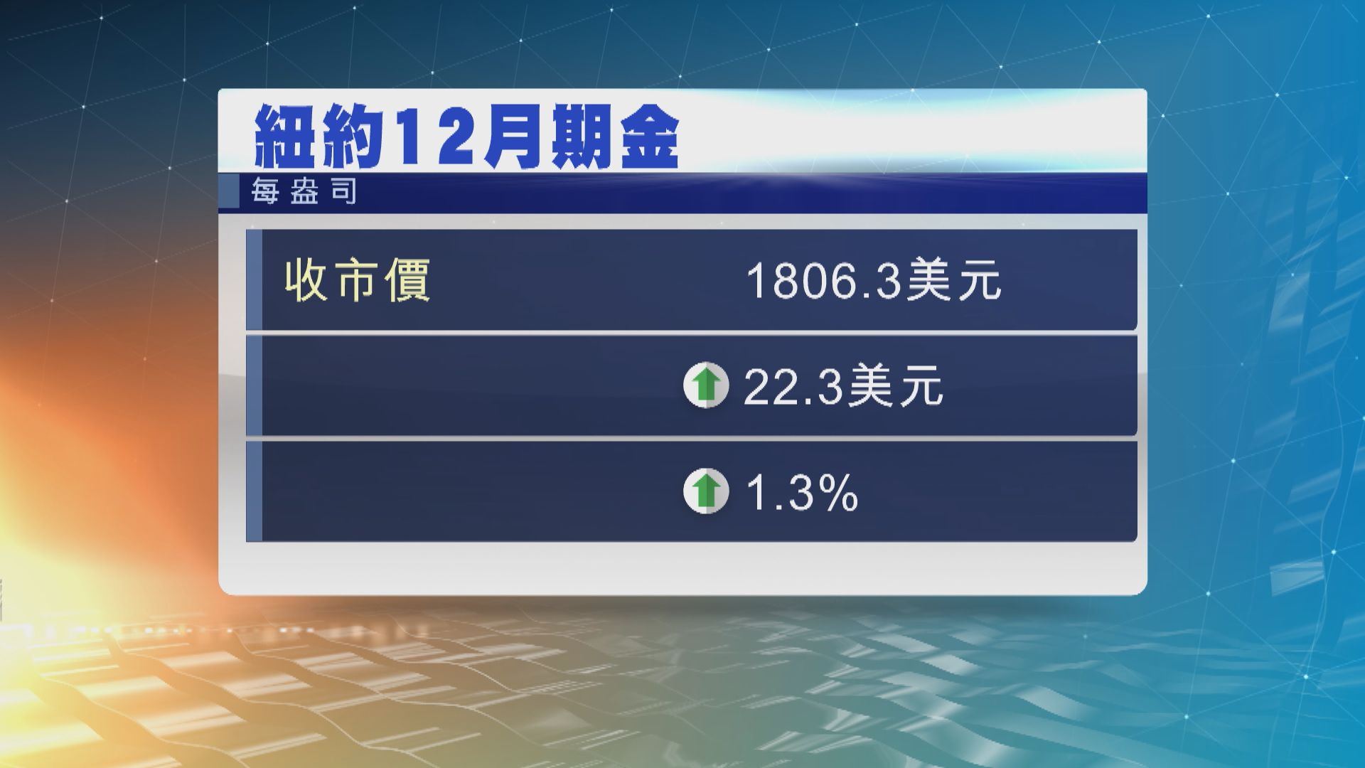 金價升逾1%並升穿1800美元