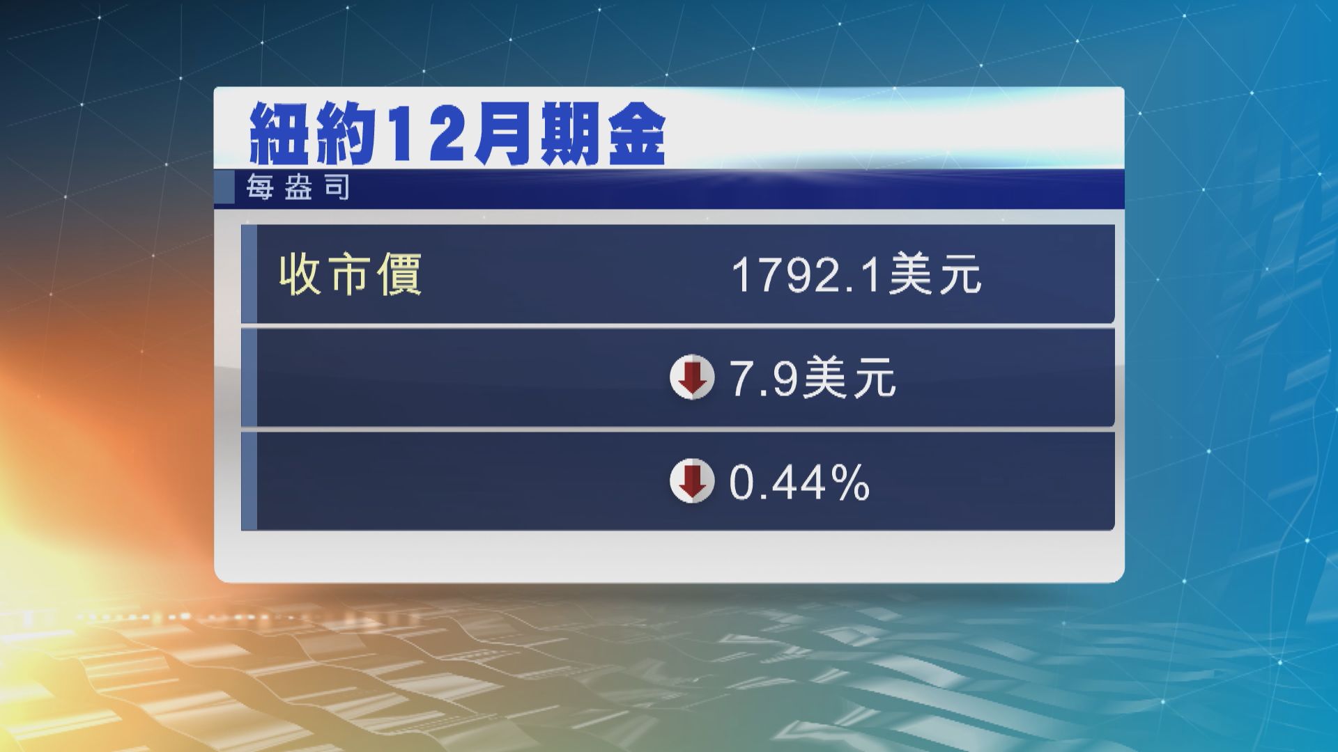 金價結束4周升勢　本周跌約2%