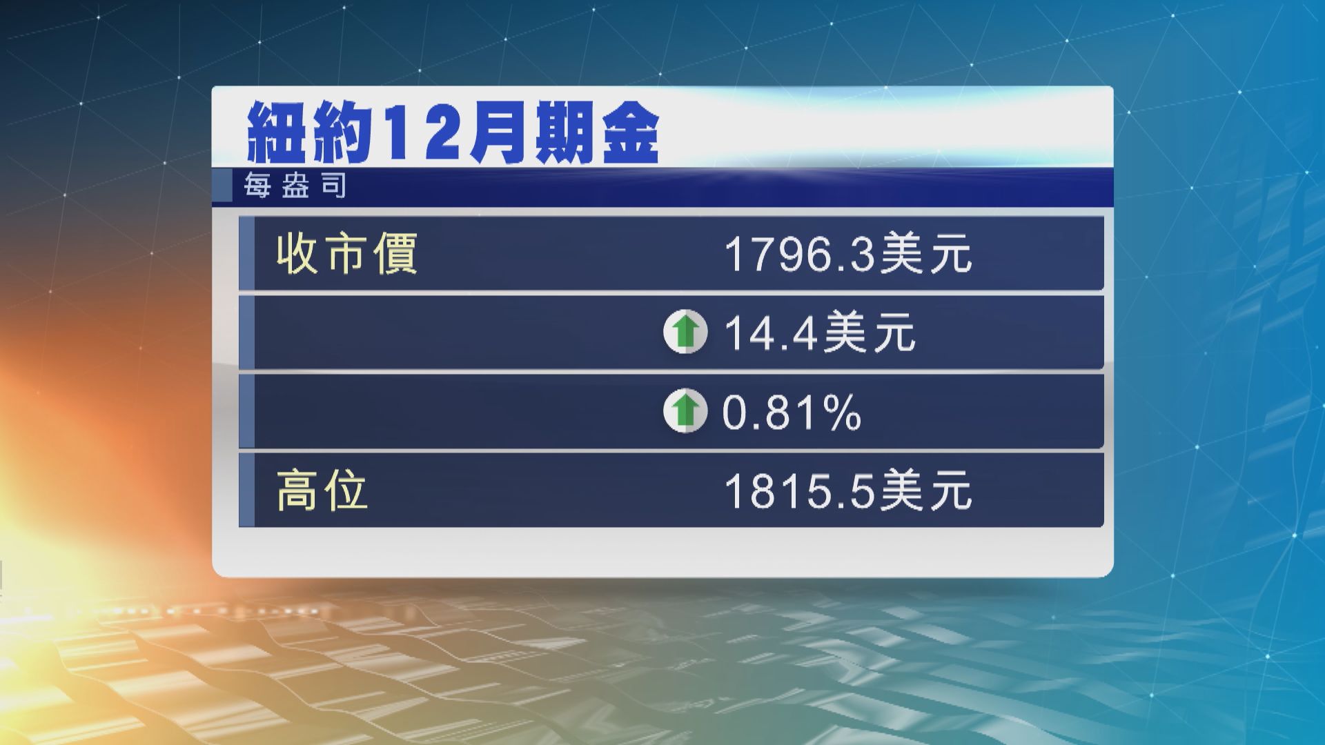 鮑威爾言論拖累金價尾段升幅收窄