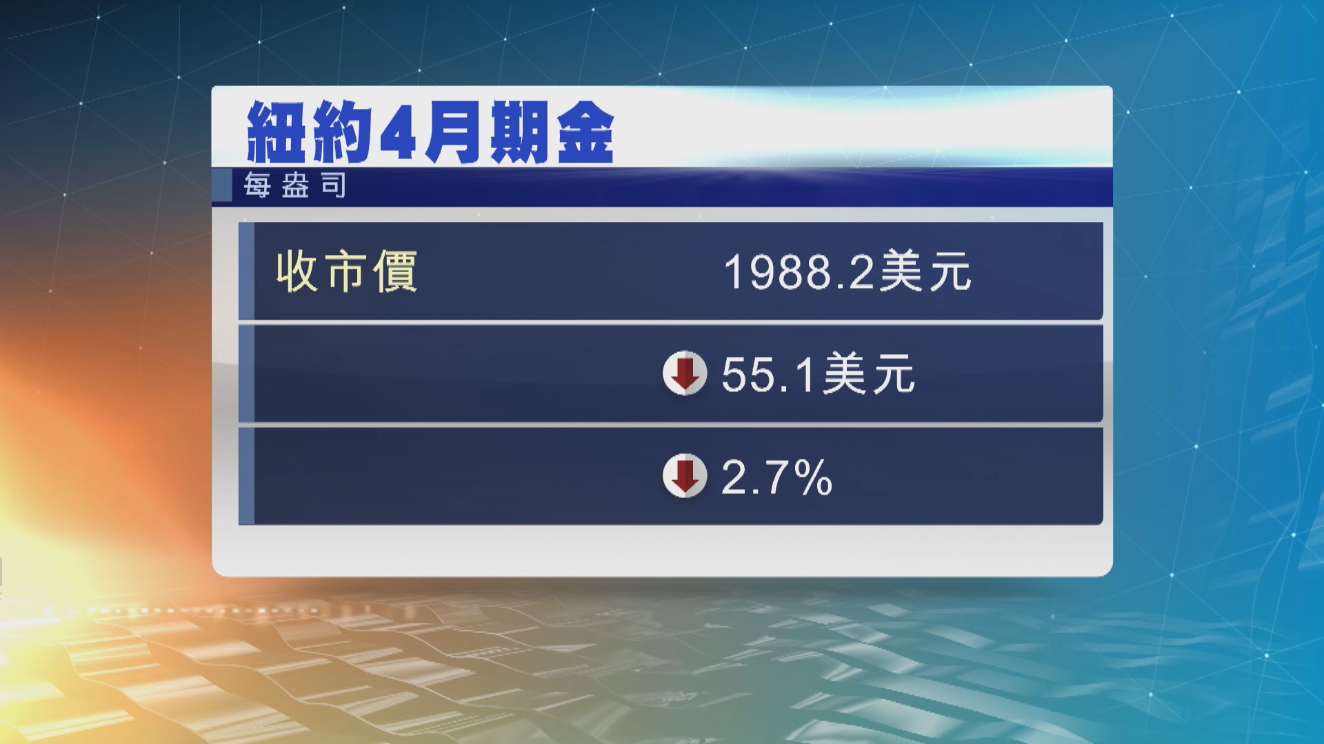 金價下挫3%並跌穿每盎司2000美元