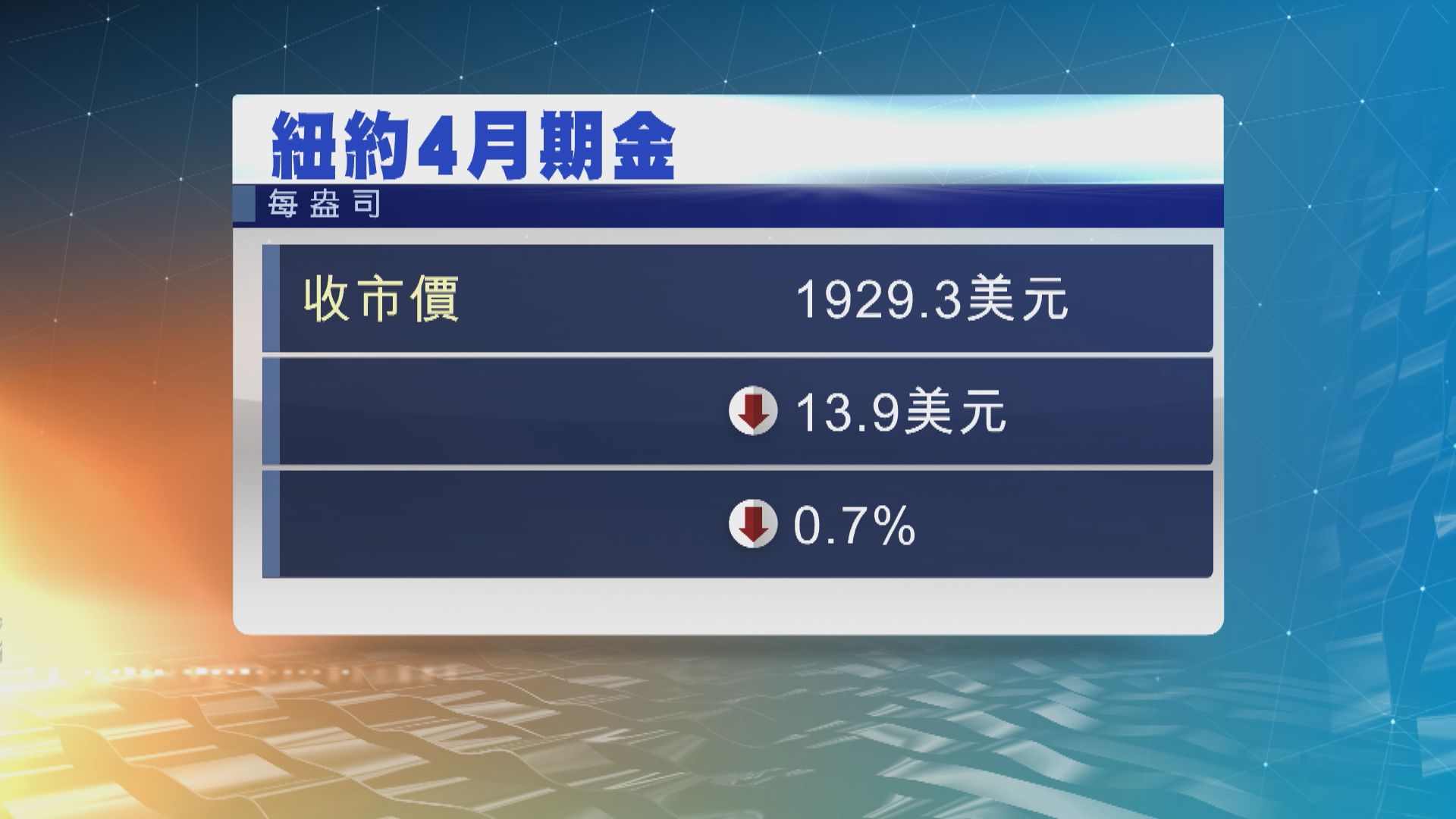 紐約期金本周跌2.8%　為去年11月底以來最大按周跌幅