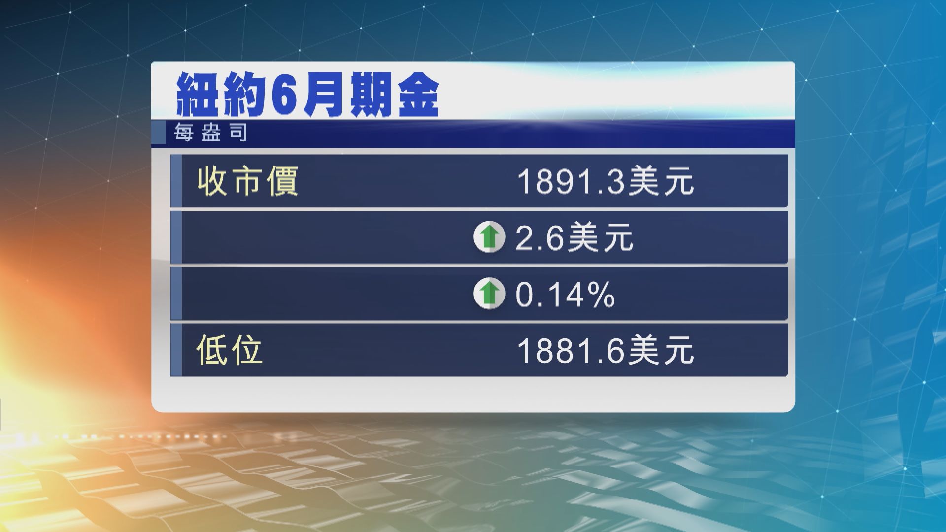 金價先跌後回升　因美國首季經濟意外萎縮