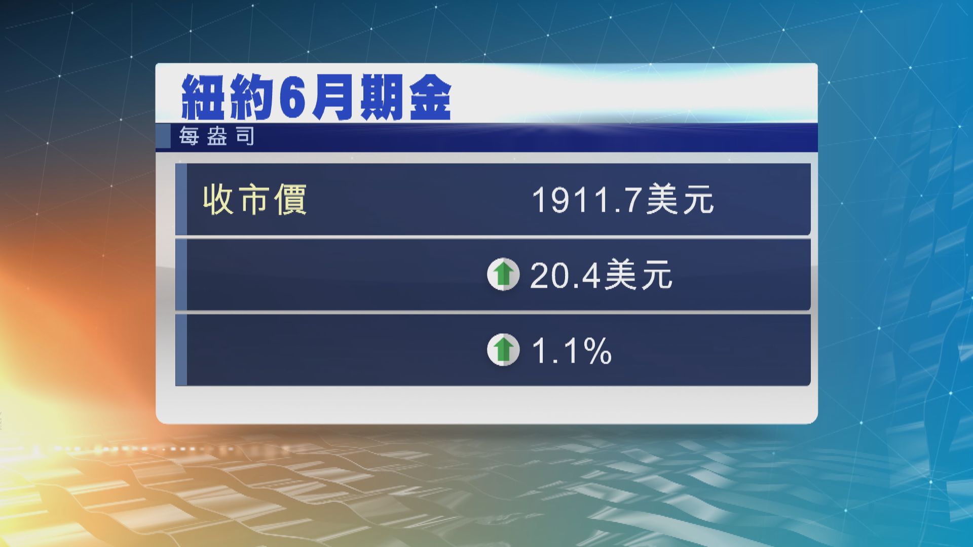 金價連跌兩周　紐約期金本周跌1.2%