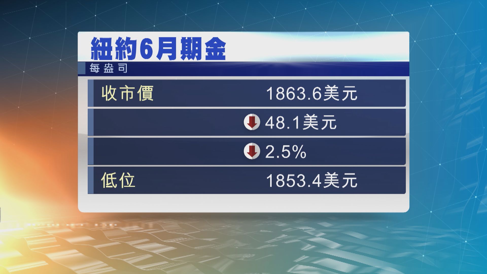 金價下挫並曾觸及2個半月低位