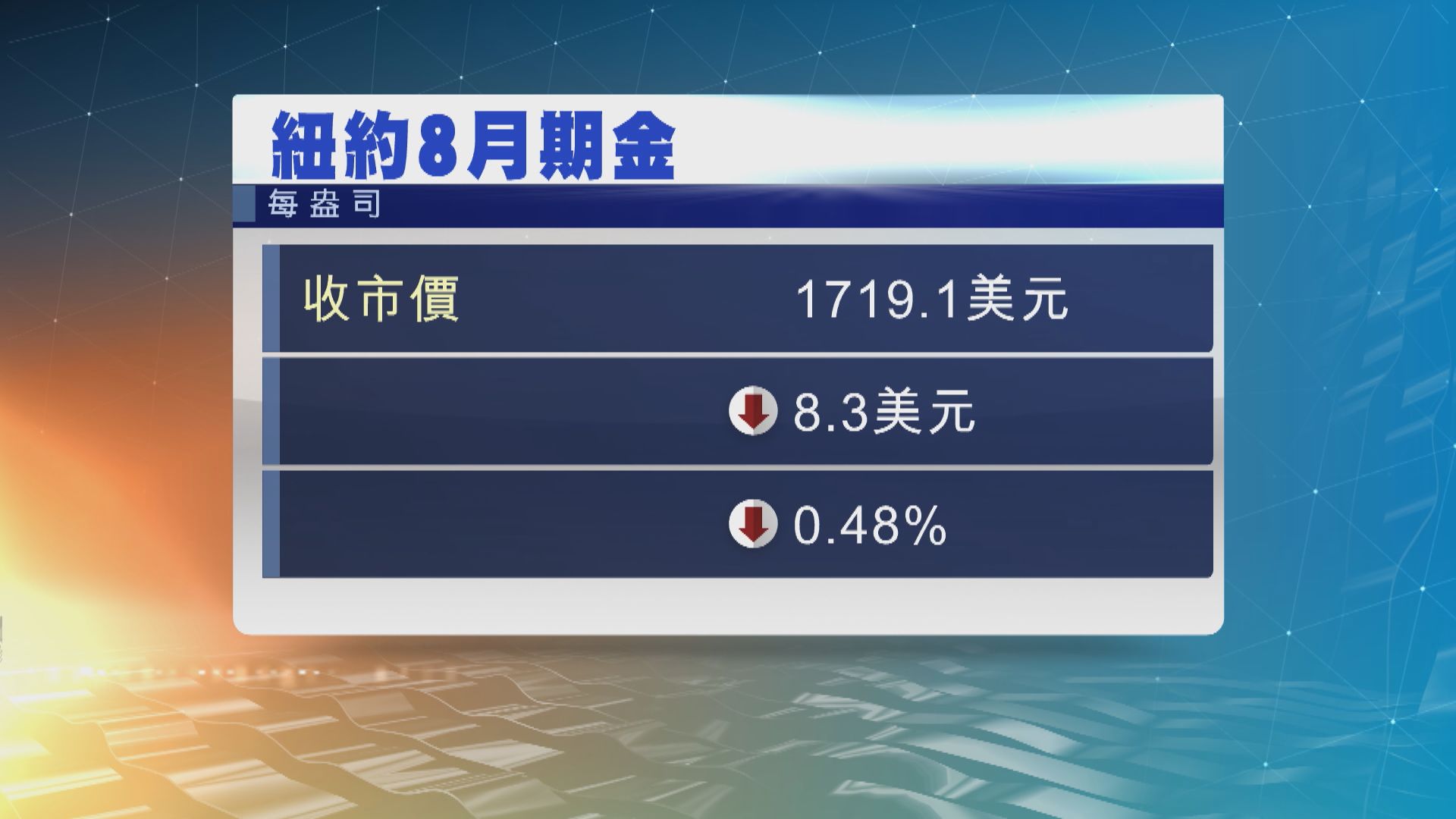 金價下跌　因美國國債孳息率上升