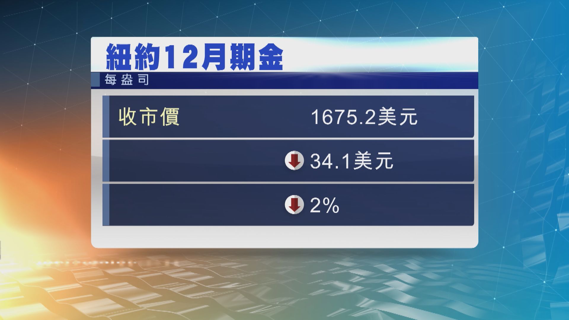 現貨金跌逾1%並連跌4日　因美元匯價上升