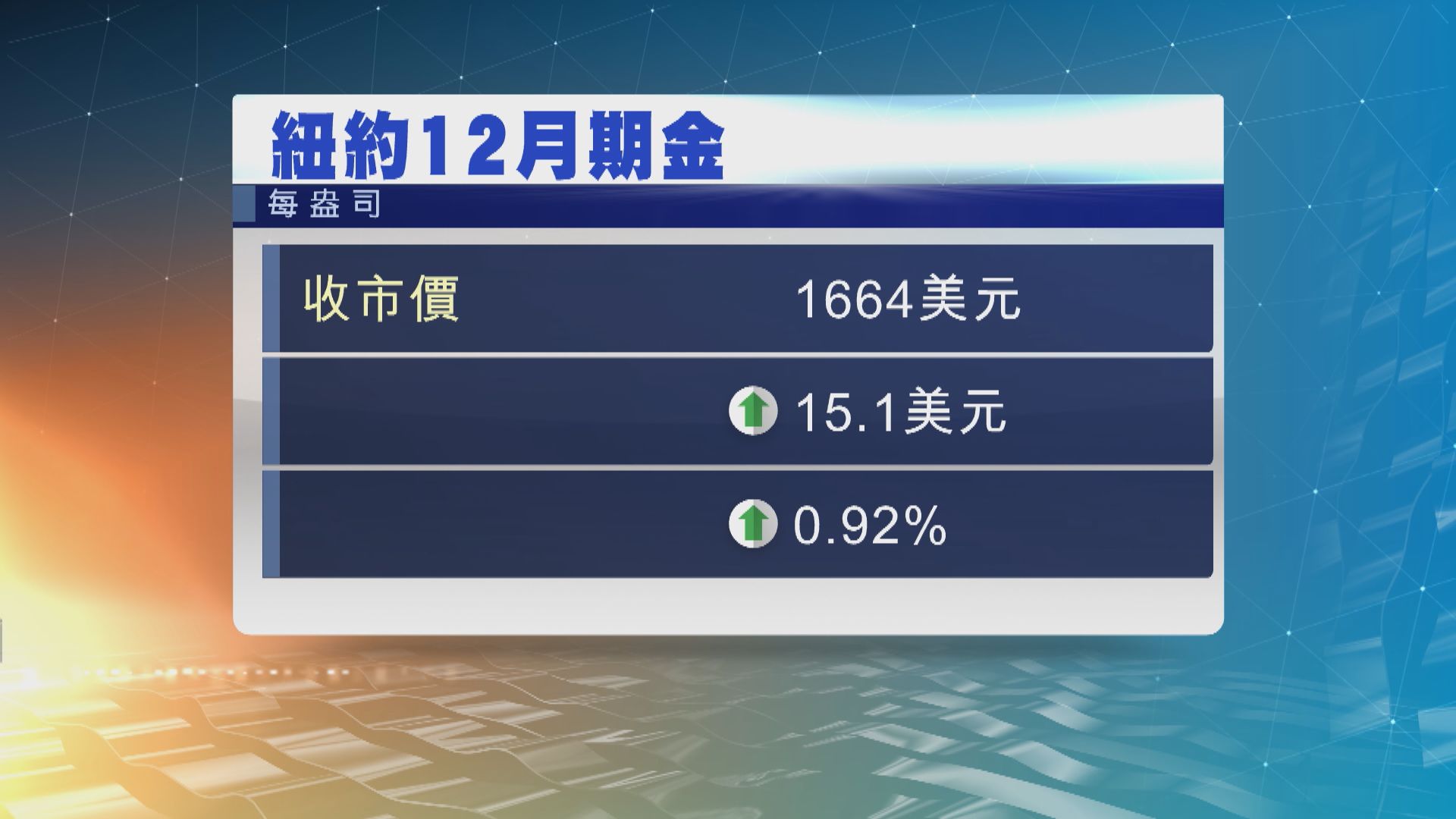 金價上升　因美債債息及美匯指數下跌
