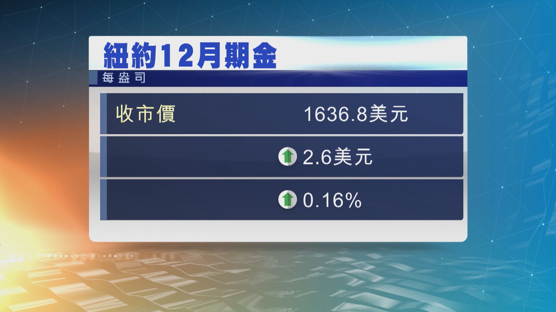 金價微升　美債債息上升限制金價升勢